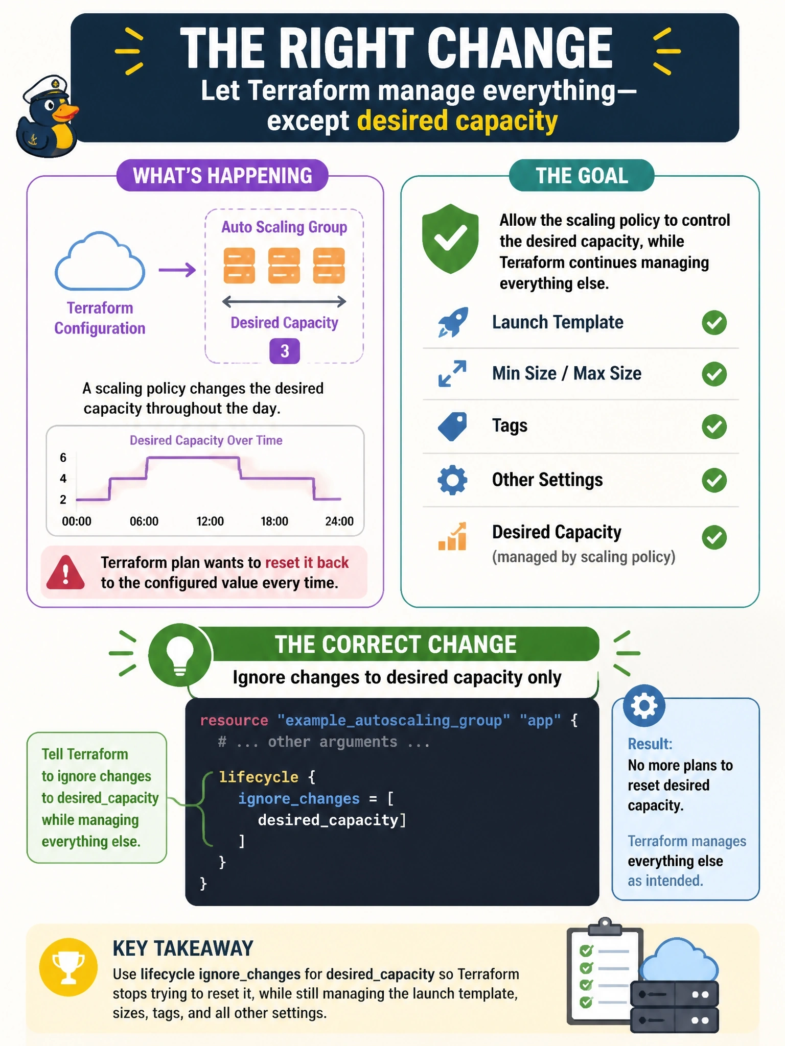 To Create an exciting colorful infographic that explains the concepts in the question: Question: An autoscaling group is managed by Terraform, but a scaling policy changes its desired capacity throughout the day. Every plan now proposes setting desired capacity back to the configured value. Terraform must keep managing the group's launch template, sizes and tags. Which change is appropriate? Correct Answer: Add the desired-capacity argument to lifecycle ignorechanges so Terraform stops proposing to reset it while managing the rest Put EVERY visible label in double quotes. No people. No A/B/C/D letters. In one of the four corners put a little "Navy Duck".