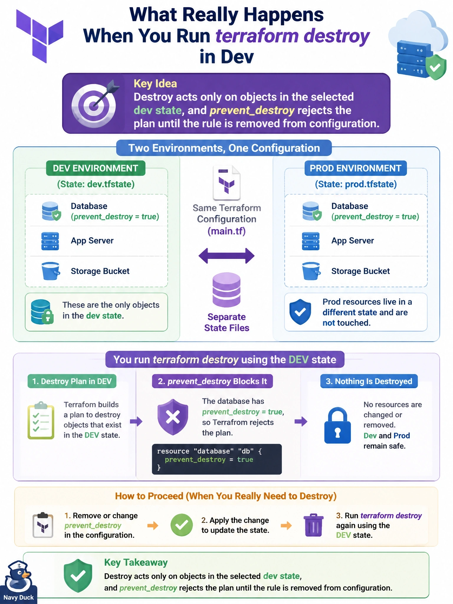 To Create an exciting colorful infographic that explains the concepts in the question: Question: A team runs dev and prod from the same Terraform configuration with separate state for each environment. An engineer runs terraform destroy against the dev state to tear dev down. It is rejected because the database resource sets preventdestroy = true. A colleague also worries the destroy could have removed prod resources. Which statement is accurate? Correct Answer: Destroy acts only on objects in the selected dev state, and preventdestroy rejects the plan until the rule is removed from configuration Put EVERY visible label in double quotes. No people. No A/B/C/D letters. In one of the four corners put a little "Navy Duck".