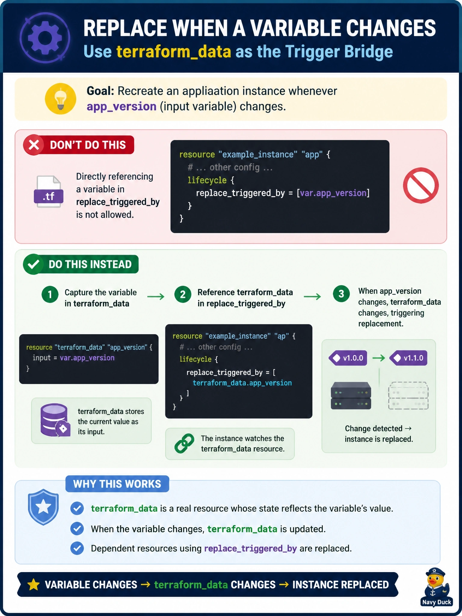 To Create an exciting colorful infographic that explains the concepts in the question: Question: An engineer wants an application instance to be replaced whenever the input variable appversion changes. They added replacetriggeredby = [var.appversion] to the instance's lifecycle block, and Terraform rejects it. Which change achieves the goal? Correct Answer: Store the variable in a terraformdata resource's input and reference that terraformdata resource in replacetriggeredby Put EVERY visible label in double quotes. No people. No A/B/C/D letters. In one of the four corners put a little "Navy Duck".