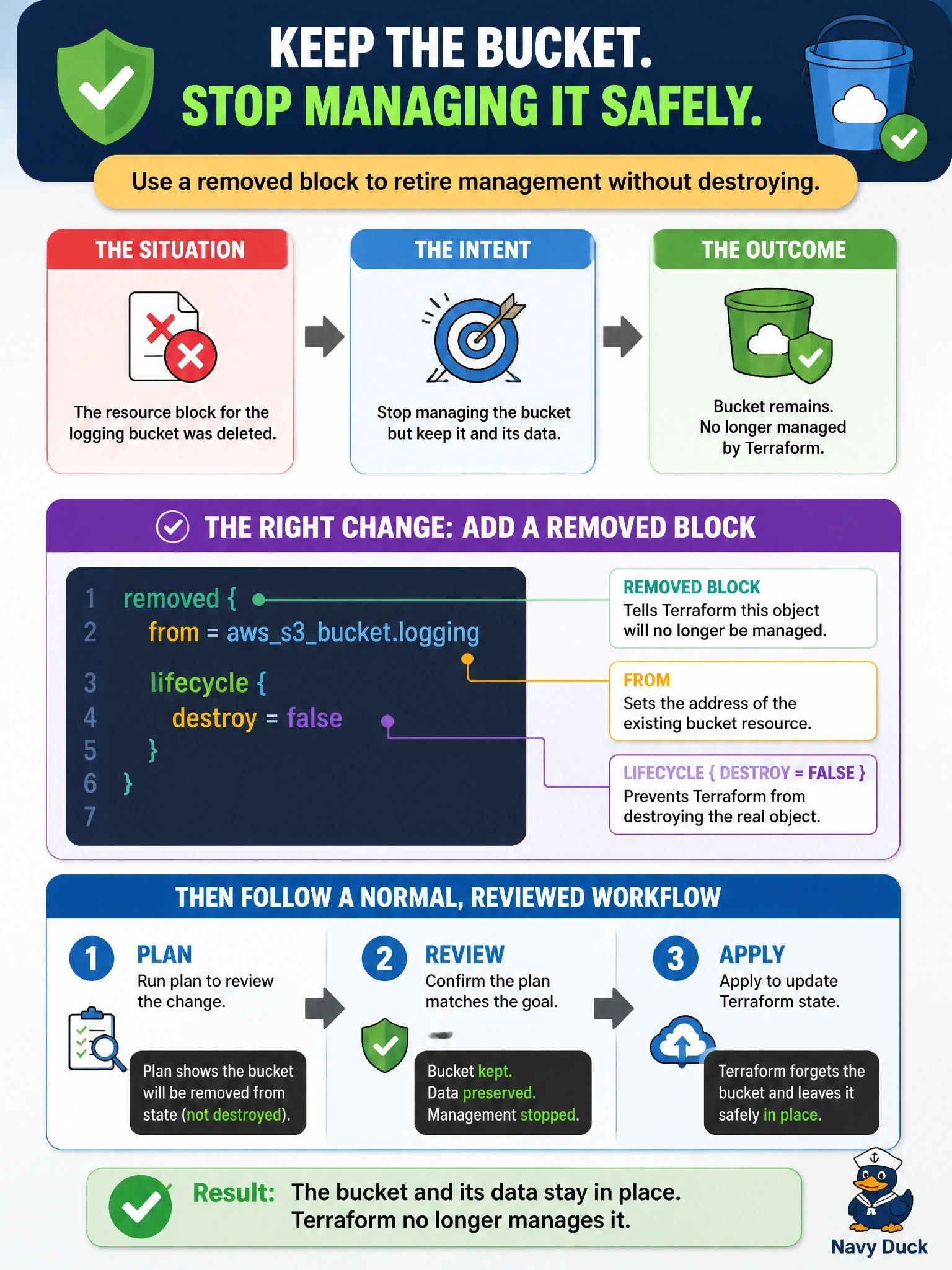 To Create an exciting colorful infographic that explains the concepts in the question: Question: An engineer deleted the resource block for a logging bucket, intending Terraform to stop managing it while the bucket and its data stay in place. The plan now proposes to destroy the bucket. Which change achieves the goal through a normal reviewed plan? Correct Answer: Add a removed block with from set to the bucket's address and lifecycle { destroy = false }, then plan and apply Put EVERY visible label in double quotes. No people. No A/B/C/D letters. In one of the four corners put a little "Navy Duck".