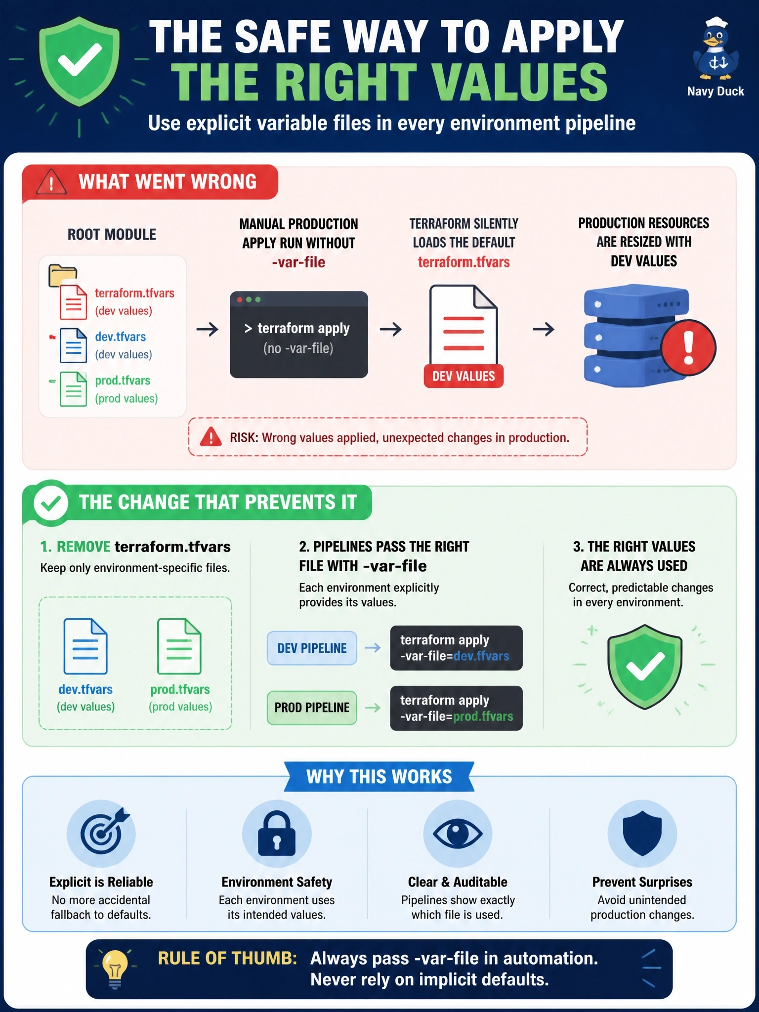 To Create an exciting colorful infographic that explains the concepts in the question: Question: A root module contains terraform.tfvars with dev values and prod.tfvars with prod values. A manual production apply was run without -var-file, silently loaded the dev values, and resized production resources. Which change best prevents this from happening again? Correct Answer: Remove terraform.tfvars, keep dev.tfvars and prod.tfvars, and have each environment's pipeline pass its file with -var-file Put EVERY visible label in double quotes. No people. No A/B/C/D letters. In one of the four corners put a little "Navy Duck".
