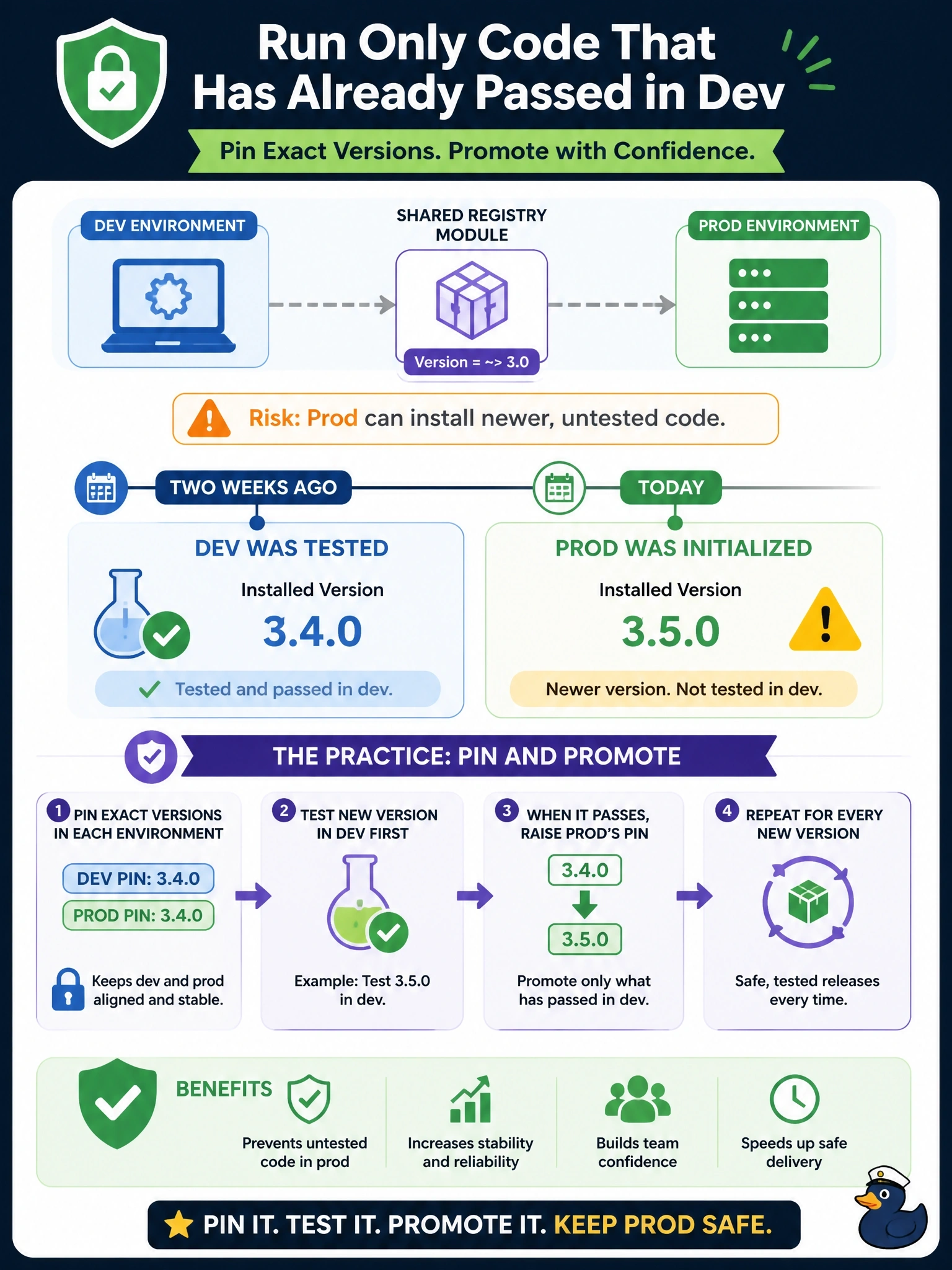 To Create an exciting colorful infographic that explains the concepts in the question: Question: Dev and prod both call a shared registry module with version = "~> 3.0". Dev was tested on 3.4.0, but when prod was initialized two weeks later it installed 3.5.0, which nobody had tested. The team wants prod to run only module code that has already passed in dev. Which practice achieves this? Correct Answer: Pin an exact module version in each environment and raise prod's pin only to a version that has already passed in dev Put EVERY visible label in double quotes. No people. No A/B/C/D letters. In one of the four corners put a little "Navy Duck".