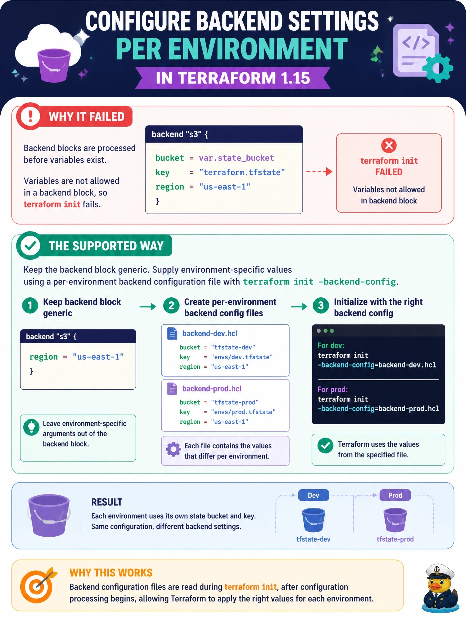 To Create an exciting colorful infographic that explains the concepts in the question: Question: An engineer wants each environment's state in a different S3 bucket and wrote bucket = var.statebucket inside the backend block. terraform init fails with an error about variables not being allowed there. The configuration targets Terraform 1.15. What is the supported way to vary backend settings per environment? Correct Answer: Leave the environment-specific arguments out of the backend block and pass a per-environment file with terraform init -backend-config Put EVERY visible label in double quotes. No people. No A/B/C/D letters. In one of the four corners put a little "Navy Duck".