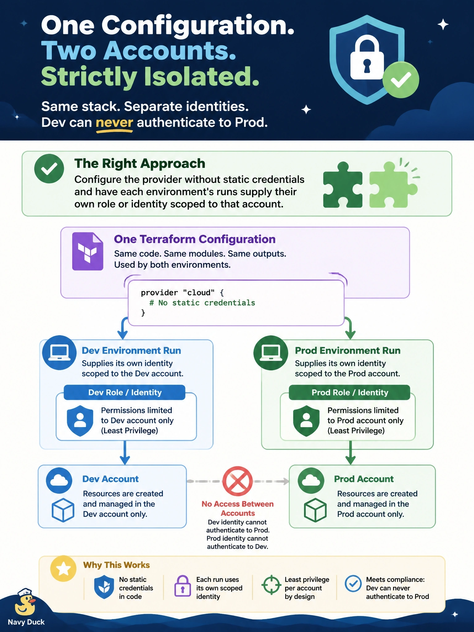 To Create an exciting colorful infographic that explains the concepts in the question: Question: One Terraform configuration deploys the same stack to a dev account and a prod account in the same cloud. Compliance requires that a dev run can never authenticate into the prod account. Which approach meets the requirement? Correct Answer: Configure the provider without static credentials and have each environment's runs supply their own role or identity scoped to that account Put EVERY visible label in double quotes. No people. No A/B/C/D letters. In one of the four corners put a little "Navy Duck".