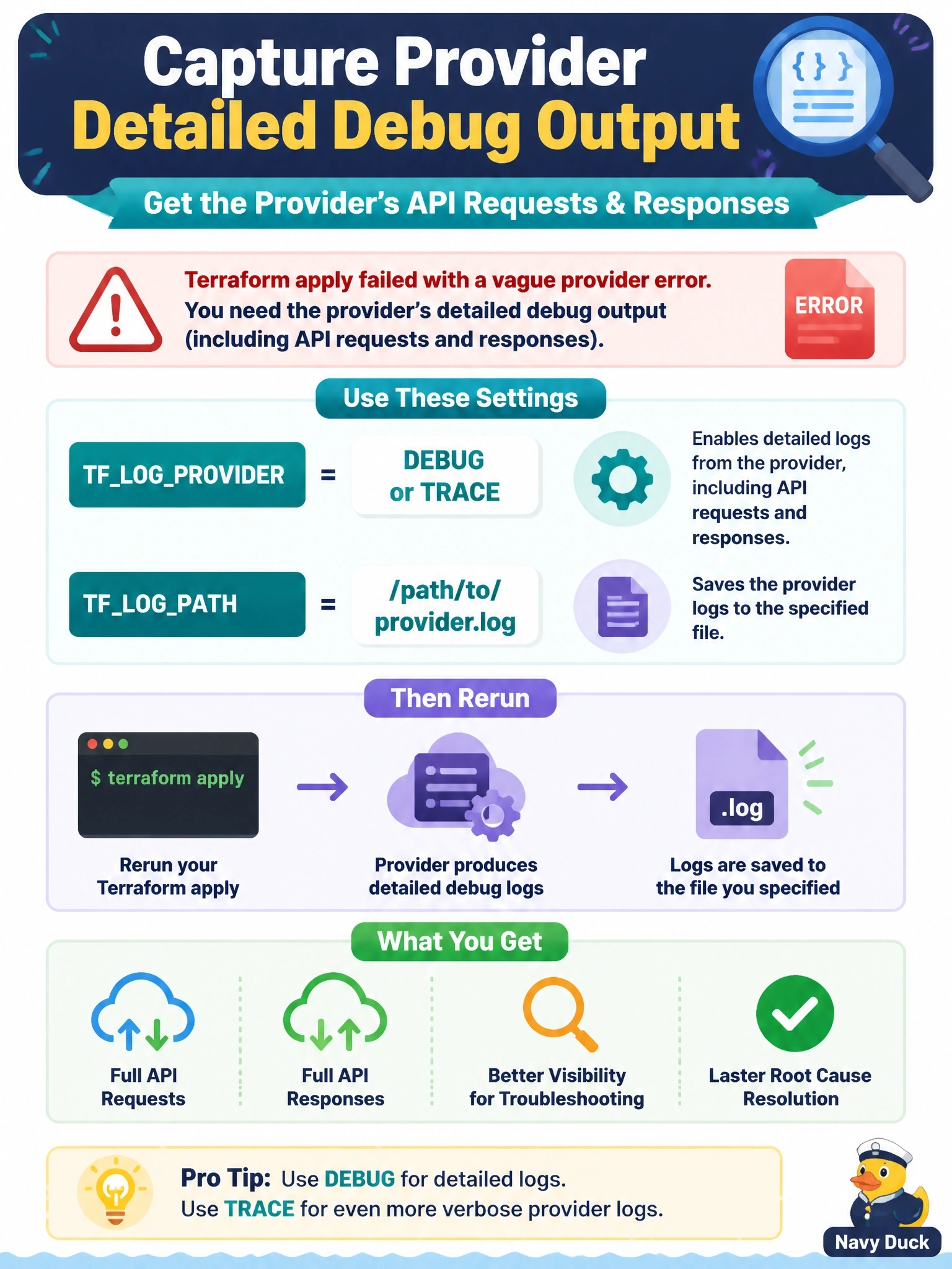To Create an exciting colorful infographic that explains the concepts in the question: Question: A terraform apply fails with a vague provider error, and the team needs the provider's detailed debug output, which for this provider includes its API requests and responses. They want the output saved to a file and do not need Terraform core's internal logs. Which settings should they use? Correct Answer: Set TFLOGPROVIDER to DEBUG or TRACE and TFLOGPATH to a file, then rerun to capture the provider's detailed logs Put EVERY visible label in double quotes. No people. No A/B/C/D letters. In one of the four corners put a little "Navy Duck".