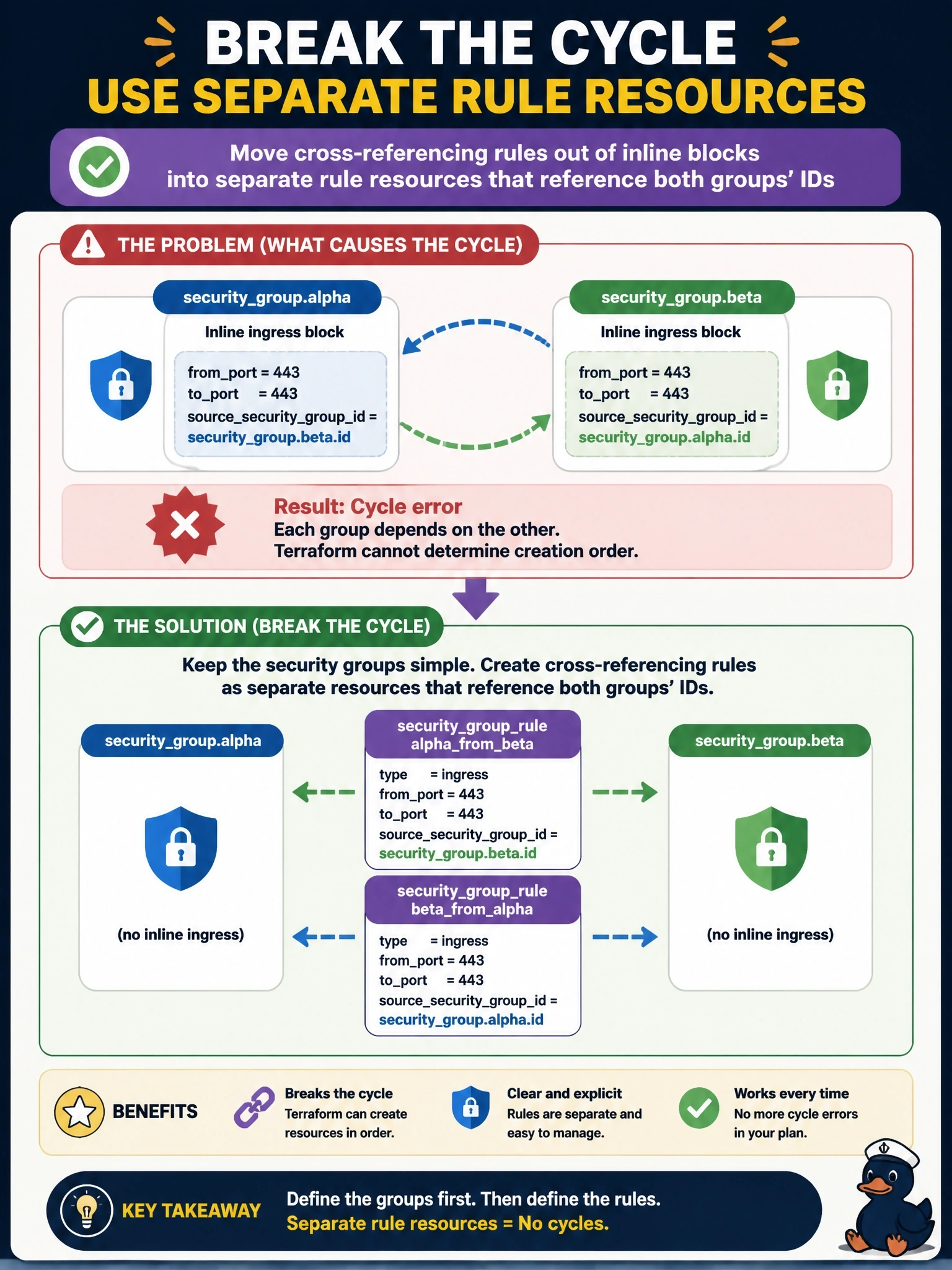 To Create an exciting colorful infographic that explains the concepts in the question: Question: Two security groups each allow traffic from the other, and both rules are written as inline ingress blocks that reference the other group's ID. terraform plan now fails with a Cycle error naming both groups. Which change resolves the error? Correct Answer: Move the cross-referencing rules out of the inline blocks into separate rule resources that reference both groups' IDs Put EVERY visible label in double quotes. No people. No A/B/C/D letters. In one of the four corners put a little "Navy Duck".