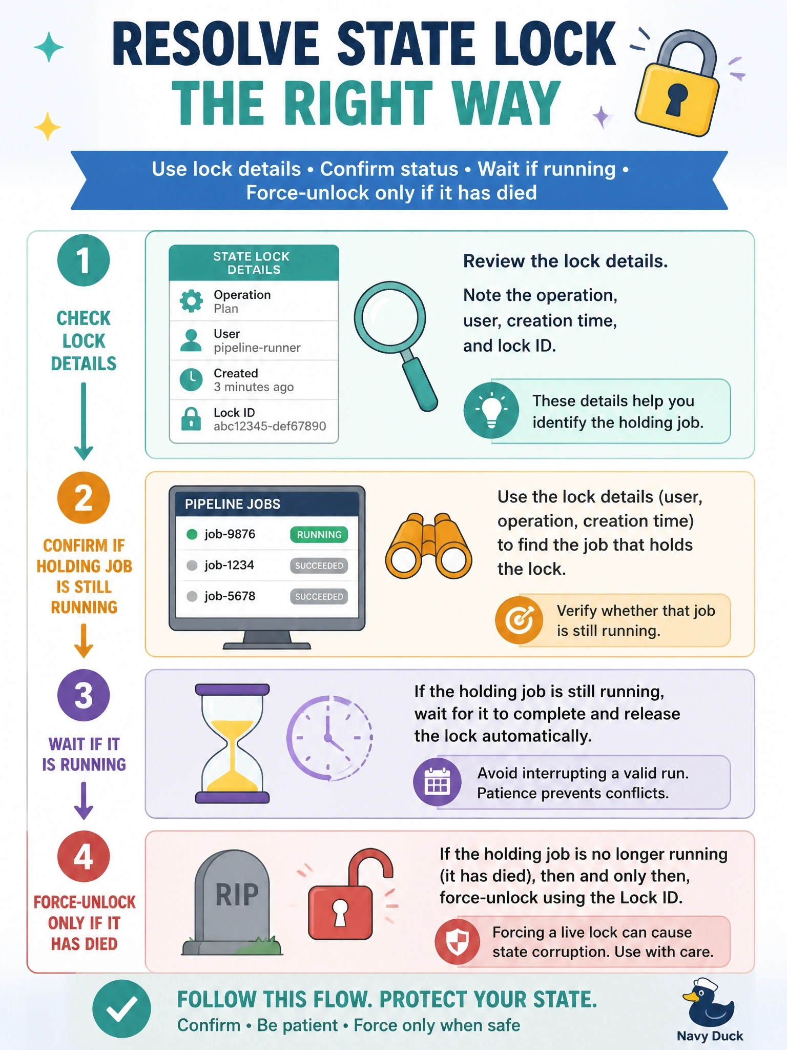 To Create an exciting colorful infographic that explains the concepts in the question: Question: A pipeline's plan job fails with an error acquiring the state lock. The lock details show the operation, the user, and a creation time from a few minutes ago, and another pipeline job targeting the same state may still be running. What should the engineer do? Correct Answer: Use the lock details to confirm whether the holding job is still running, wait if it is, and force-unlock its ID only if it has died Put EVERY visible label in double quotes. No people. No A/B/C/D letters. In one of the four corners put a little "Navy Duck".