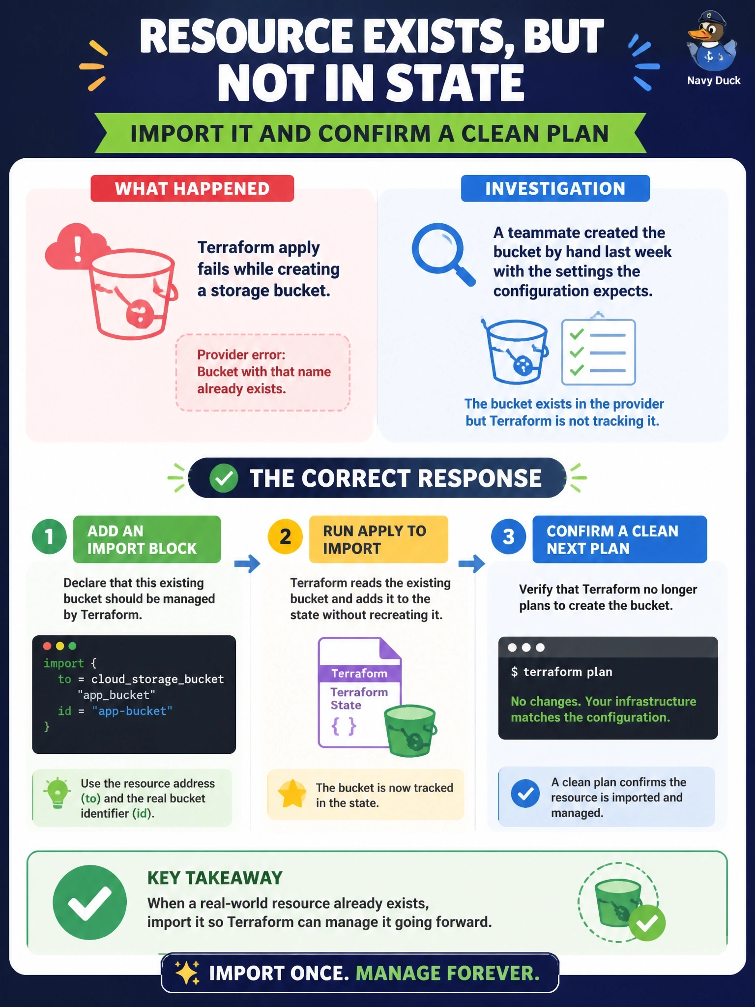 To Create an exciting colorful infographic that explains the concepts in the question: Question: A terraform apply fails while creating a storage bucket because the provider reports that a bucket with that name already exists. Investigation shows a teammate created the bucket by hand last week with the settings the configuration expects. Which response is correct? Correct Answer: The bucket exists but is not tracked in state, so add an import block for it and confirm the next plan no longer proposes a create Put EVERY visible label in double quotes. No people. No A/B/C/D letters. In one of the four corners put a little "Navy Duck".