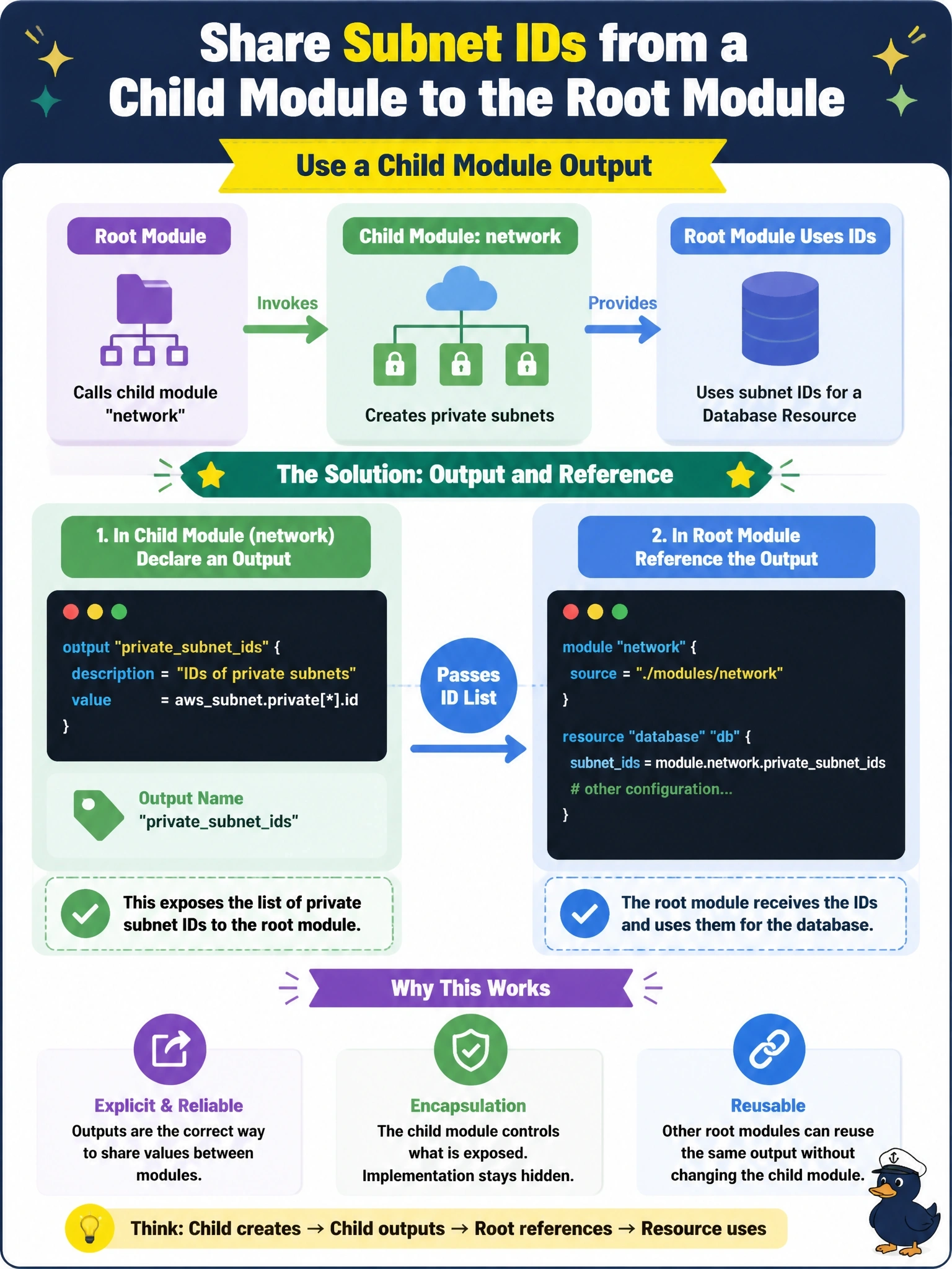 To Create an exciting colorful infographic that explains the concepts in the question: Question: A root module calls a child module named network, which creates private subnets. The root needs those subnet IDs for a database resource, but referencing module.network.awssubnet.private[].id fails with an error. Which change provides the IDs correctly? Correct Answer: Declare an output named privatesubnetids in the child module and reference it from the root as module.network.privatesubnetids Put EVERY visible label in double quotes. No people. No A/B/C/D letters. In one of the four corners put a little "Navy Duck".