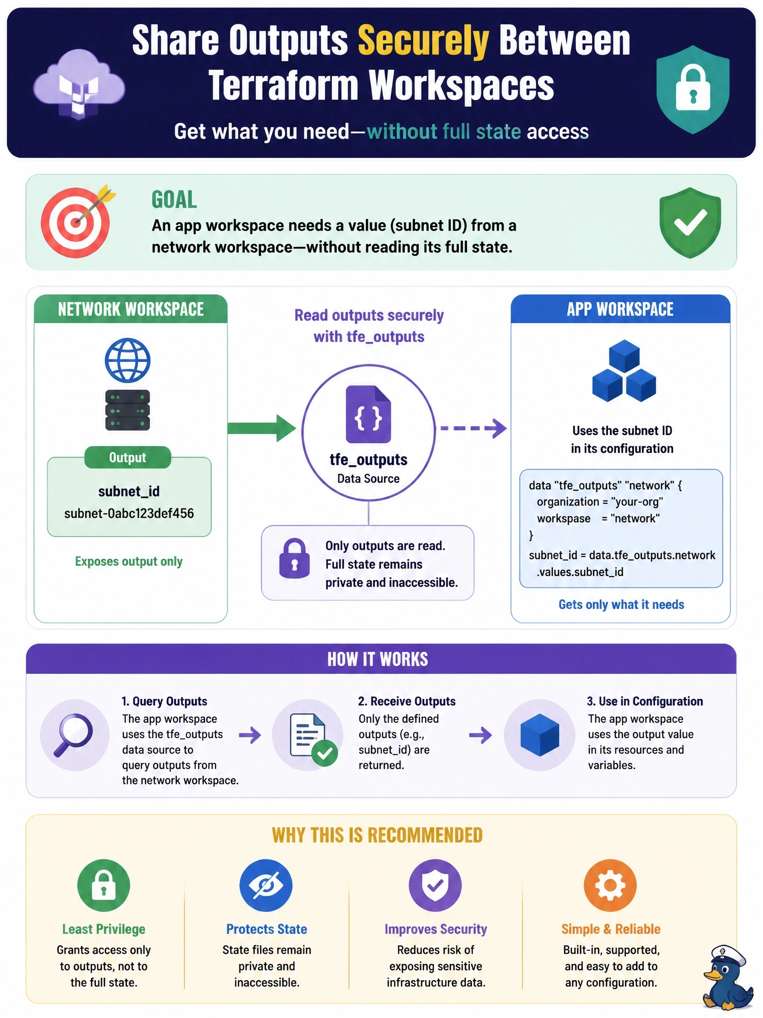 To Create an exciting colorful infographic that explains the concepts in the question: Question: In HCP Terraform, an app workspace needs the subnet ID that a network workspace exposes as an output. Security does not want the app workspace's runs to have read access to the network workspace's full state. Which approach fits HashiCorp's recommendation? Correct Answer: Read the value with the tfeoutputs data source, which fetches the network workspace's outputs without needing full state access Put EVERY visible label in double quotes. No people. No A/B/C/D letters. In one of the four corners put a little "Navy Duck".