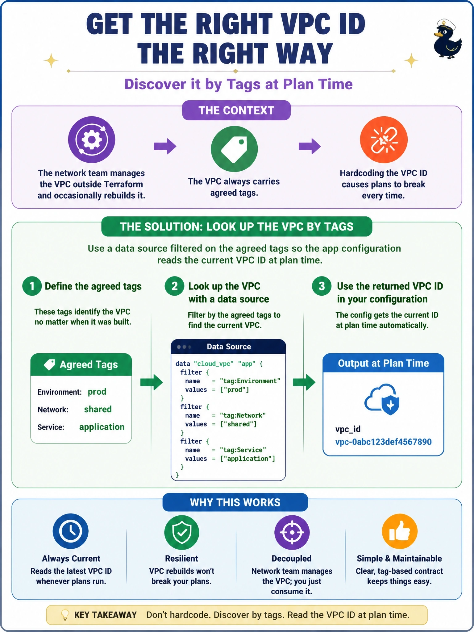 To Create an exciting colorful infographic that explains the concepts in the question: Question: An application configuration hardcodes a VPC ID. The VPC belongs to a network team that manages it with its own tooling outside Terraform and occasionally rebuilds it, which breaks the application's plans each time. The VPC always carries agreed tags. How should the application configuration obtain the VPC ID? Correct Answer: Look the VPC up with a data source filtered on its agreed tags so the application configuration reads the current ID at plan time Put EVERY visible label in double quotes. No people. No A/B/C/D letters. In one of the four corners put a little "Navy Duck".