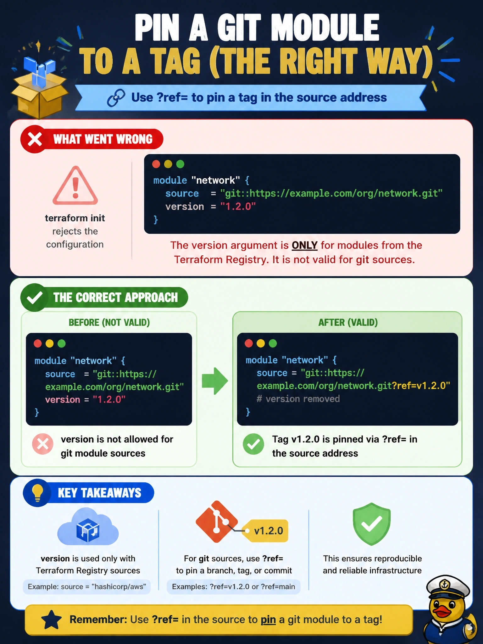 To Create an exciting colorful infographic that explains the concepts in the question: Question: A module block uses source = "git::https://example.com/org/network.git" with version = "1.2.0", and terraform init rejects the configuration. The team wants to pin the module to the repository's v1.2.0 tag. Which change is correct? Correct Answer: Remove the version argument and pin the tag in the source address with ?ref=v1.2.0, since version is only for registry sources Put EVERY visible label in double quotes. No people. No A/B/C/D letters. In one of the four corners put a little "Navy Duck".