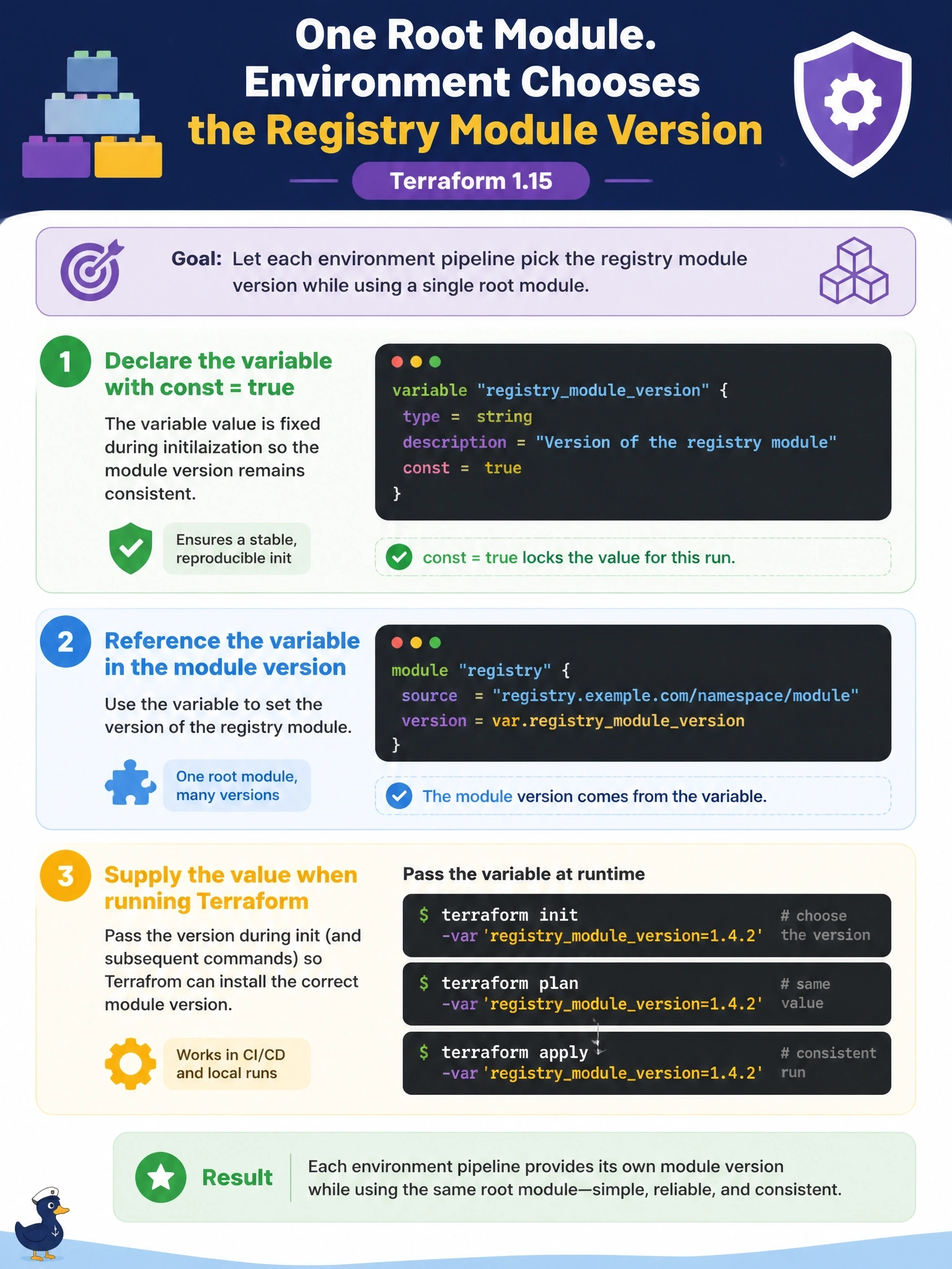 To Create an exciting colorful infographic that explains the concepts in the question: Question: A platform team wants one root module to choose a registry module's version from an input variable so each environment's pipeline can pass its own version. The configuration targets Terraform 1.15. Which approach is supported? Correct Answer: Declare the variable with const = true, reference it in version, and supply its value when running terraform init and later commands Put EVERY visible label in double quotes. No people. No A/B/C/D letters. In one of the four corners put a little "Navy Duck".