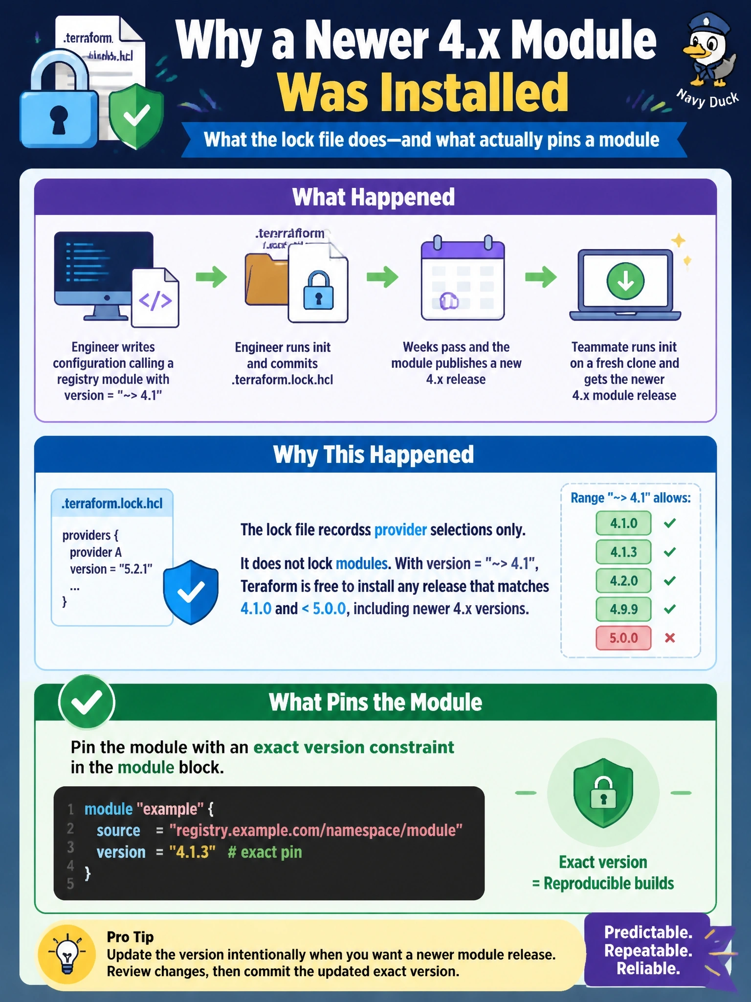 To Create an exciting colorful infographic that explains the concepts in the question: Question: An engineer commits .terraform.lock.hcl and assumes it also pins the registry module that the configuration calls with version = "~> 4.1". Weeks later, a teammate's fresh init installs a newer 4.x module release. Why did this happen, and what pins the module? Correct Answer: The lock file records provider selections only, so the module must be pinned with an exact version constraint in the module block Put EVERY visible label in double quotes. No people. No A/B/C/D letters. In one of the four corners put a little "Navy Duck".