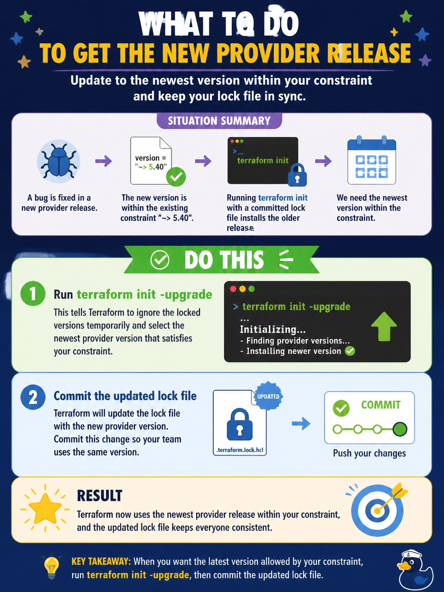 To Create an exciting colorful infographic that explains the concepts in the question: Question: A provider release fixes a bug the team keeps hitting, and the new version falls within the configuration's existing version = "~> 5.40" constraint. Running terraform init in the repository, which has a committed lock file, still installs the older release. What should the engineer do? Correct Answer: Run terraform init -upgrade so Terraform selects the newest version within the constraint, then commit the updated lock file Put EVERY visible label in double quotes. No people. No A/B/C/D letters. In one of the four corners put a little "Navy Duck".