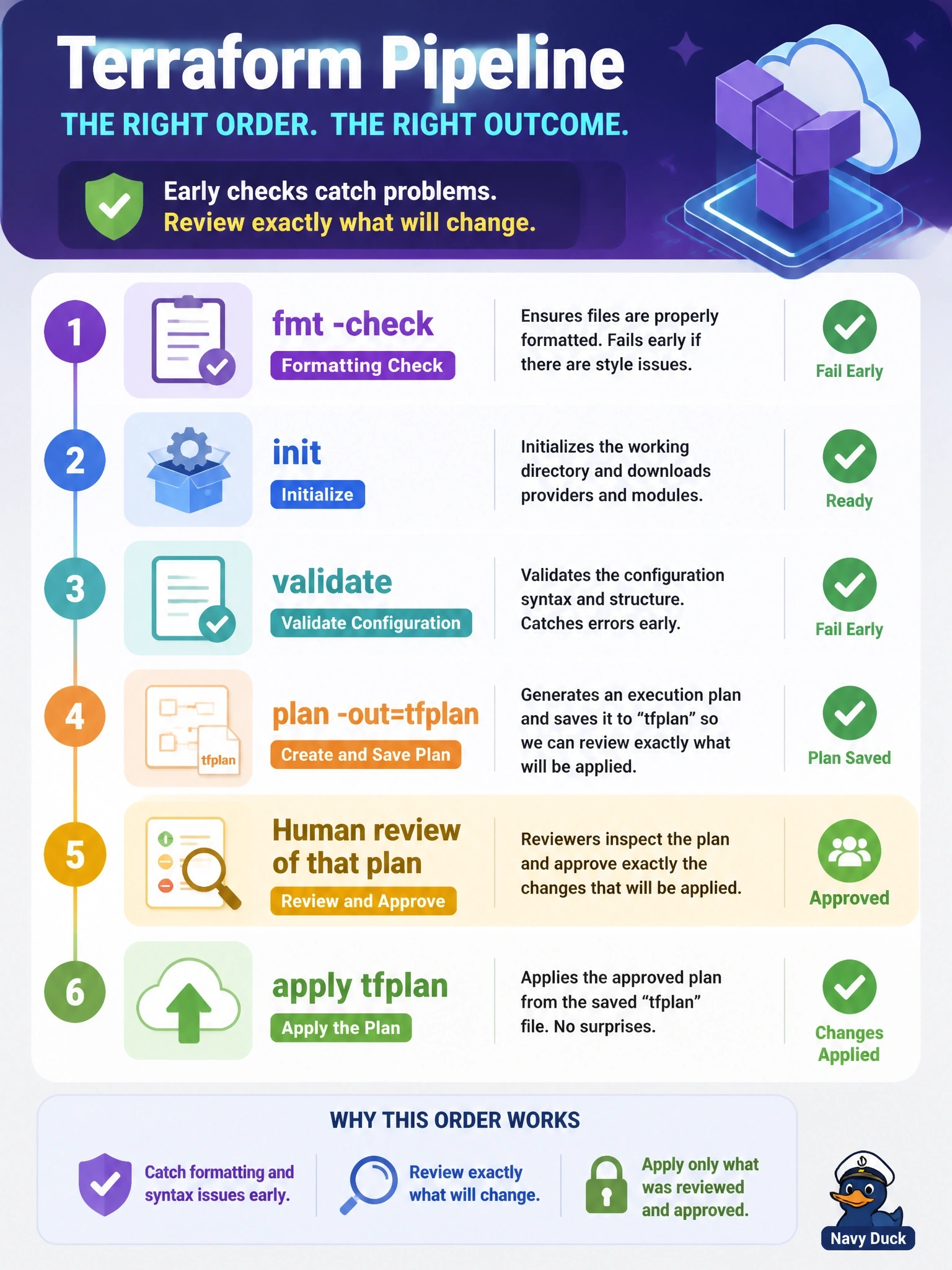 To Create an exciting colorful infographic that explains the concepts in the question: Question: A team is designing a pipeline for a Terraform repository. Reviewers must approve exactly the changes that will be applied, and syntax or formatting problems should fail early. Which stage order meets these requirements? Correct Answer: fmt -check, init, validate, plan -out=tfplan, human review of that plan, then terraform apply tfplan Put EVERY visible label in double quotes. No people. No A/B/C/D letters. In one of the four corners put a little "Navy Duck".
