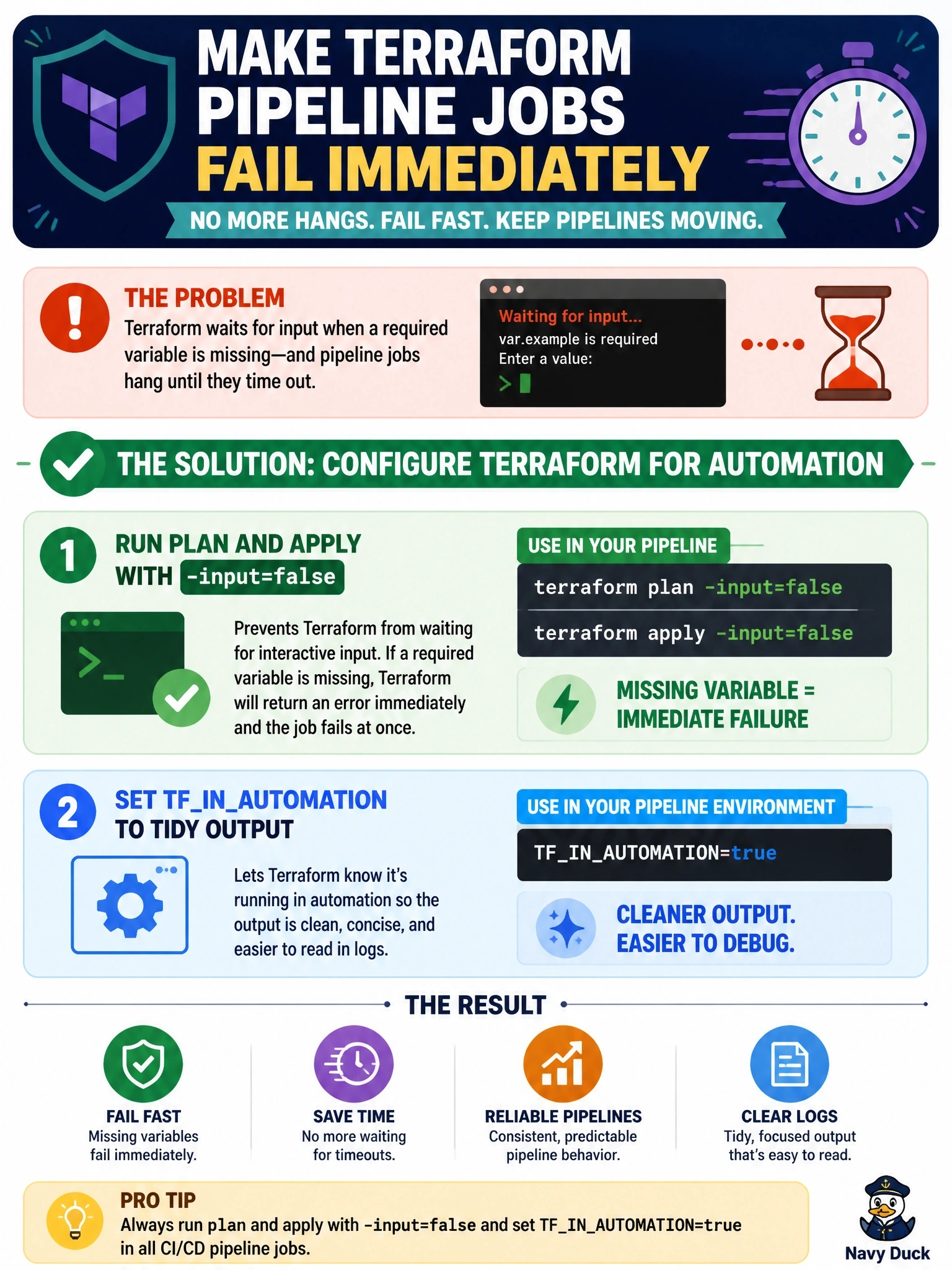 To Create an exciting colorful infographic that explains the concepts in the question: Question: Pipeline jobs that run terraform plan sometimes hang until they time out. The logs show Terraform waiting for a value for a variable that has no default and that the job did not supply. How should the team make these jobs fail immediately instead of waiting? Correct Answer: Run plan and apply with -input=false so a missing variable fails the job at once, and set TFINAUTOMATION to tidy output Put EVERY visible label in double quotes. No people. No A/B/C/D letters. In one of the four corners put a little "Navy Duck".