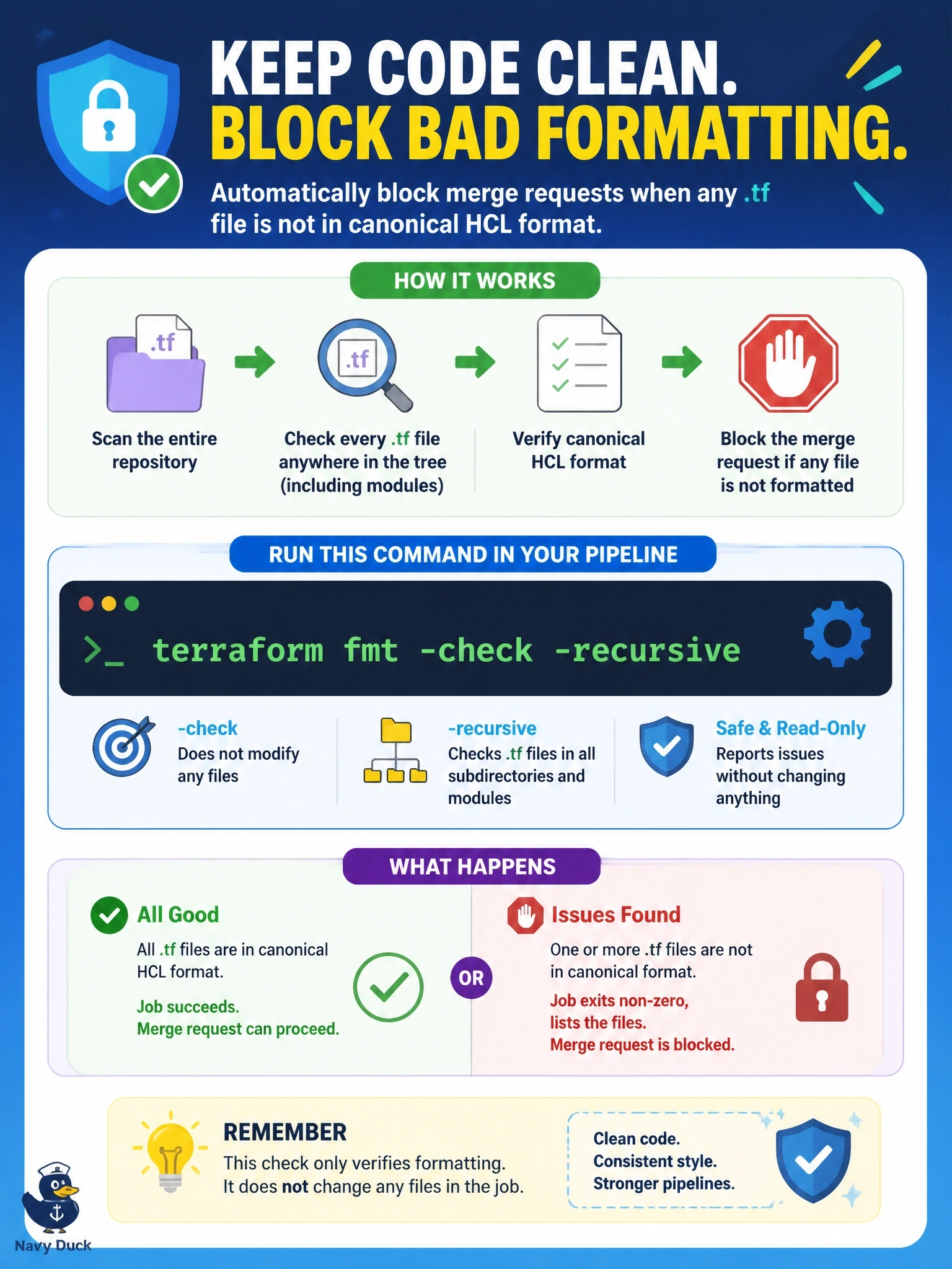To Create an exciting colorful infographic that explains the concepts in the question: Question: A team wants merge requests to be blocked automatically when any .tf file anywhere in the repository, including module subdirectories, is not in canonical HCL format. The check must not modify files in the job. Which command should the pipeline run? Correct Answer: Run terraform fmt -check -recursive, which exits non-zero and lists the files when anything in the tree is not canonically formatted Put EVERY visible label in double quotes. No people. No A/B/C/D letters. In one of the four corners put a little "Navy Duck".