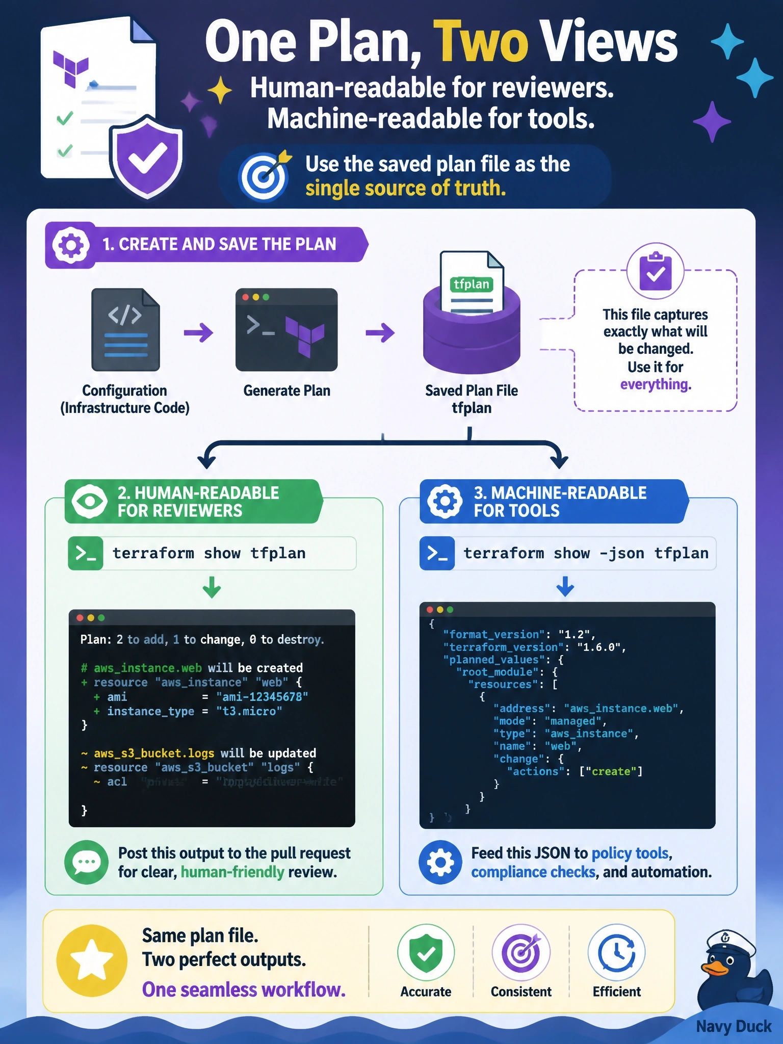 To Create an exciting colorful infographic that explains the concepts in the question: Question: A pipeline saves a plan with terraform plan -out=tfplan. Reviewers want a human-readable rendering of exactly that plan posted to the pull request, and a policy tool needs a machine-readable version of the same plan. Which approach provides both? Correct Answer: Render the saved plan with terraform show tfplan for reviewers, and use terraform show -json tfplan for tools that parse it Put EVERY visible label in double quotes. No people. No A/B/C/D letters. In one of the four corners put a little "Navy Duck".