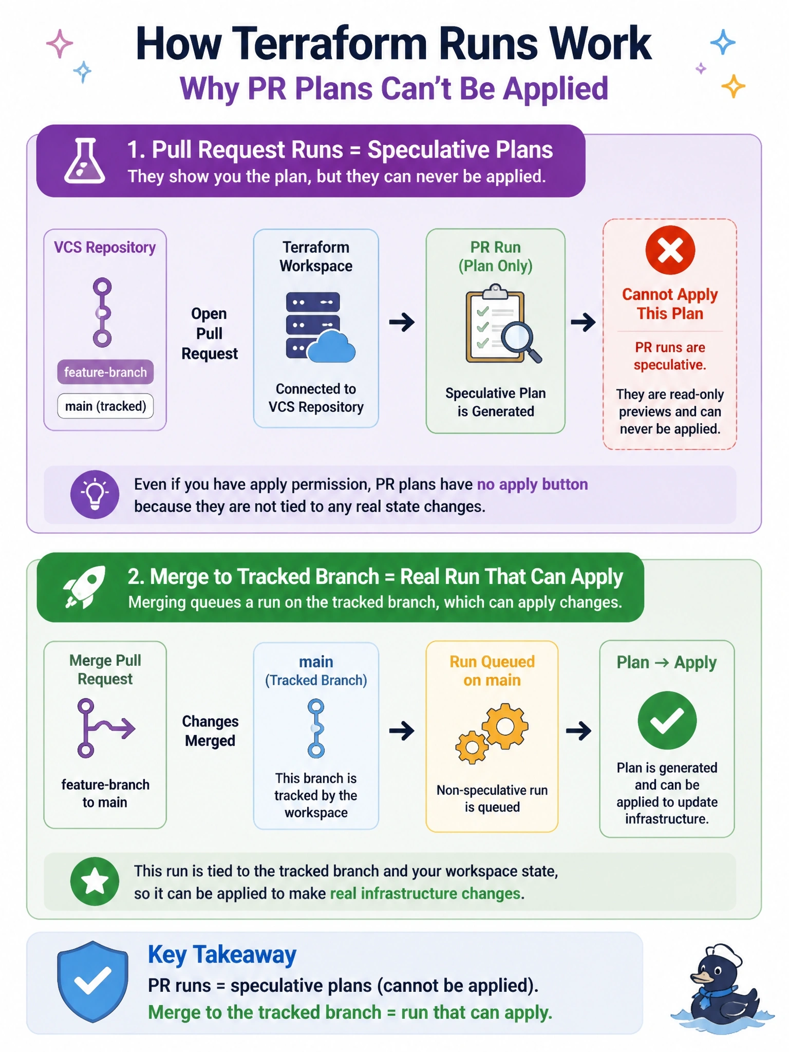 To Create an exciting colorful infographic that explains the concepts in the question: Question: An HCP Terraform workspace is connected to a VCS repository. Each pull request gets a plan linked from the pull request, but reviewers with apply permission find no way to apply those plans. What explains this behaviour? Correct Answer: Pull request runs are speculative plans that can never be applied, and merging to the tracked branch queues the run that applies Put EVERY visible label in double quotes. No people. No A/B/C/D letters. In one of the four corners put a little "Navy Duck".
