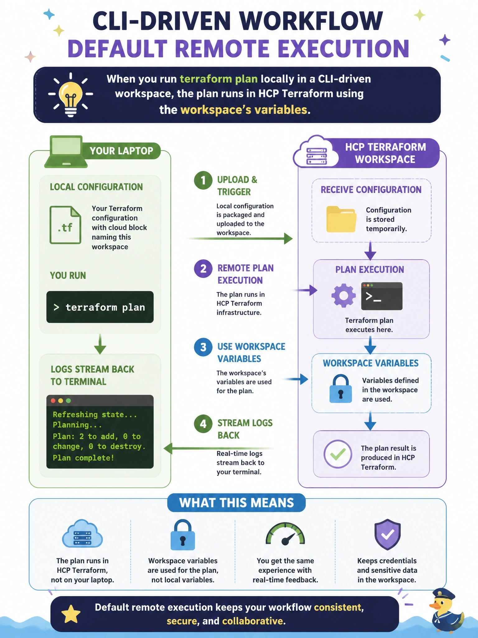 To Create an exciting colorful infographic that explains the concepts in the question: Question: A workspace in HCP Terraform uses the CLI-driven workflow, and the configuration contains a cloud block naming it. A developer runs terraform plan on their laptop and wonders where the plan actually executes and which variable values it uses. Which description is correct for this workspace's default remote execution mode? Correct Answer: The local configuration is uploaded and planned in HCP Terraform with the workspace's variables, and logs stream back to the terminal Put EVERY visible label in double quotes. No people. No A/B/C/D letters. In one of the four corners put a little "Navy Duck".