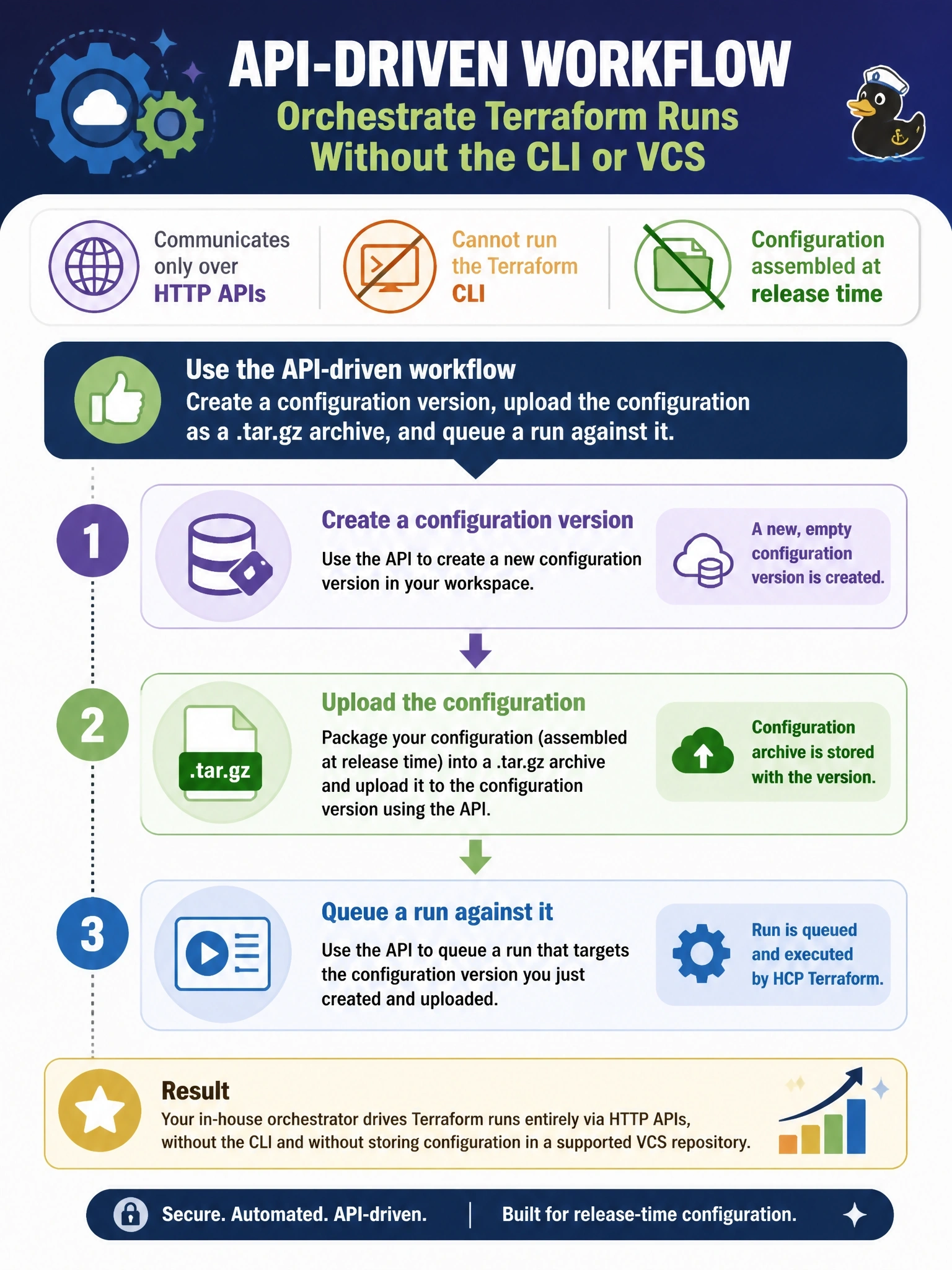 To Create an exciting colorful infographic that explains the concepts in the question: Question: A company's in-house release orchestrator must start HCP Terraform runs. It communicates only over HTTP APIs, cannot run the Terraform CLI, and the configuration is assembled at release time rather than stored in a supported VCS repository. Which workflow fits? Correct Answer: Use the API-driven workflow: create a configuration version, upload the configuration as a .tar.gz archive, and queue a run against it Put EVERY visible label in double quotes. No people. No A/B/C/D letters. In one of the four corners put a little "Navy Duck".