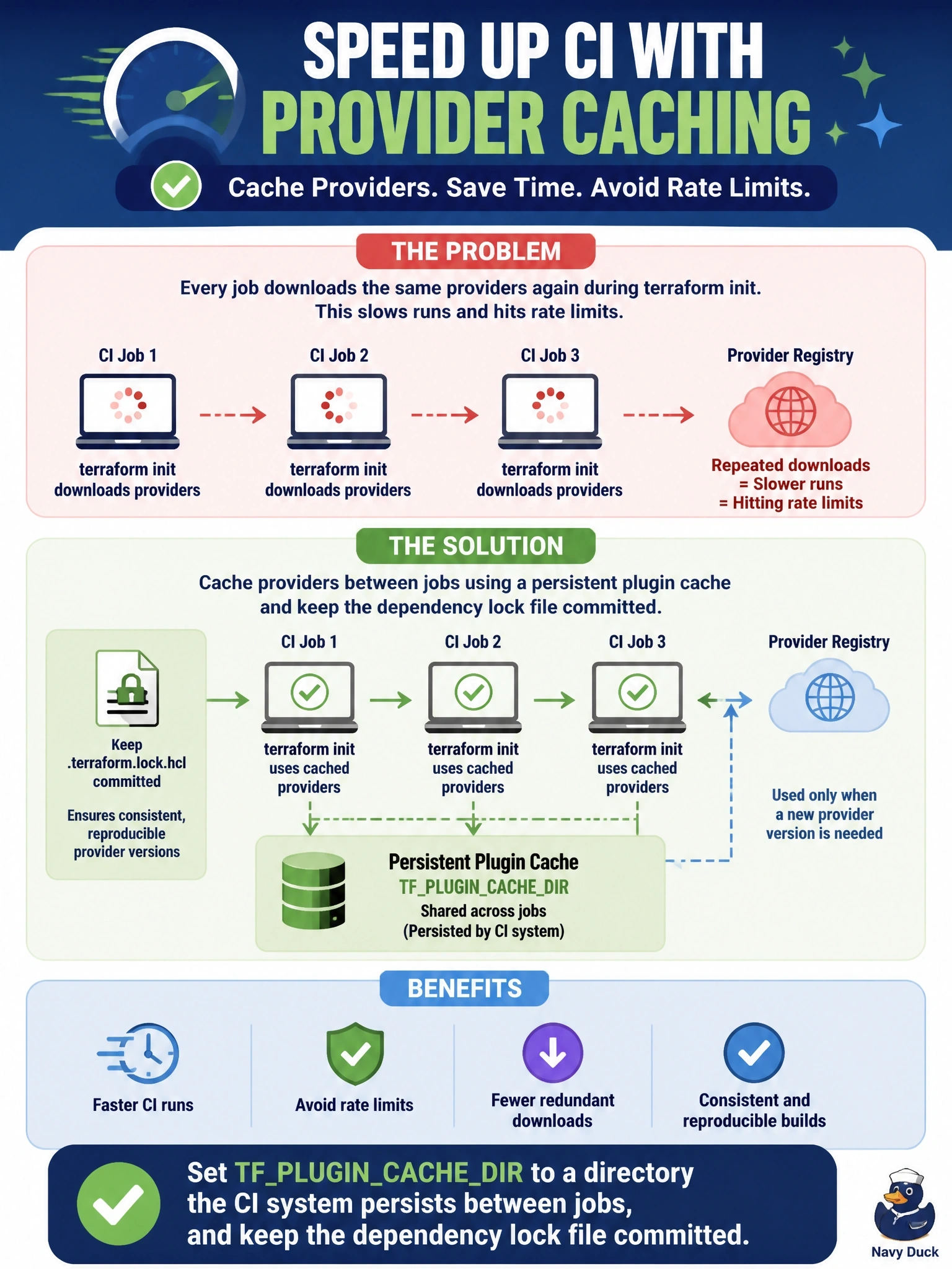 To Create an exciting colorful infographic that explains the concepts in the question: Question: Every job in a busy CI system downloads the same providers again during terraform init, which slows runs and hits rate limits. The repository already commits .terraform.lock.hcl. Which change addresses this in a supported way? Correct Answer: Set TFPLUGINCACHEDIR to a directory the CI system persists between jobs, and keep the dependency lock file committed Put EVERY visible label in double quotes. No people. No A/B/C/D letters. In one of the four corners put a little "Navy Duck".