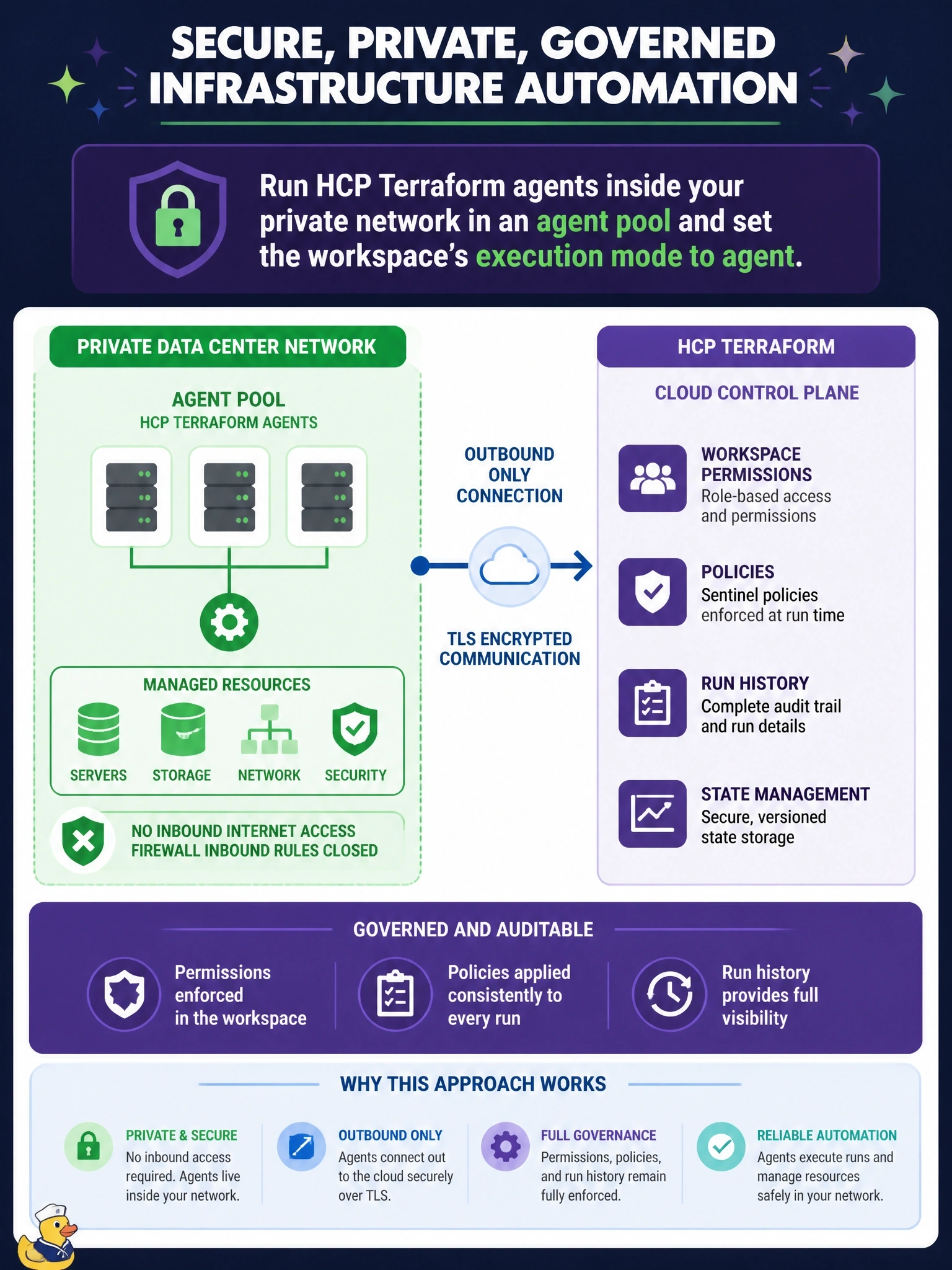 To Create an exciting colorful infographic that explains the concepts in the question: Question: HCP Terraform must manage resources in a private data center network that has no inbound access from the internet, and security forbids opening inbound firewall rules. Runs must stay governed by the workspace's permissions, policies and run history. Which approach meets these requirements? Correct Answer: Run HCP Terraform agents inside the private network in an agent pool and set the workspace's execution mode to agent Put EVERY visible label in double quotes. No people. No A/B/C/D letters. In one of the four corners put a little "Navy Duck".