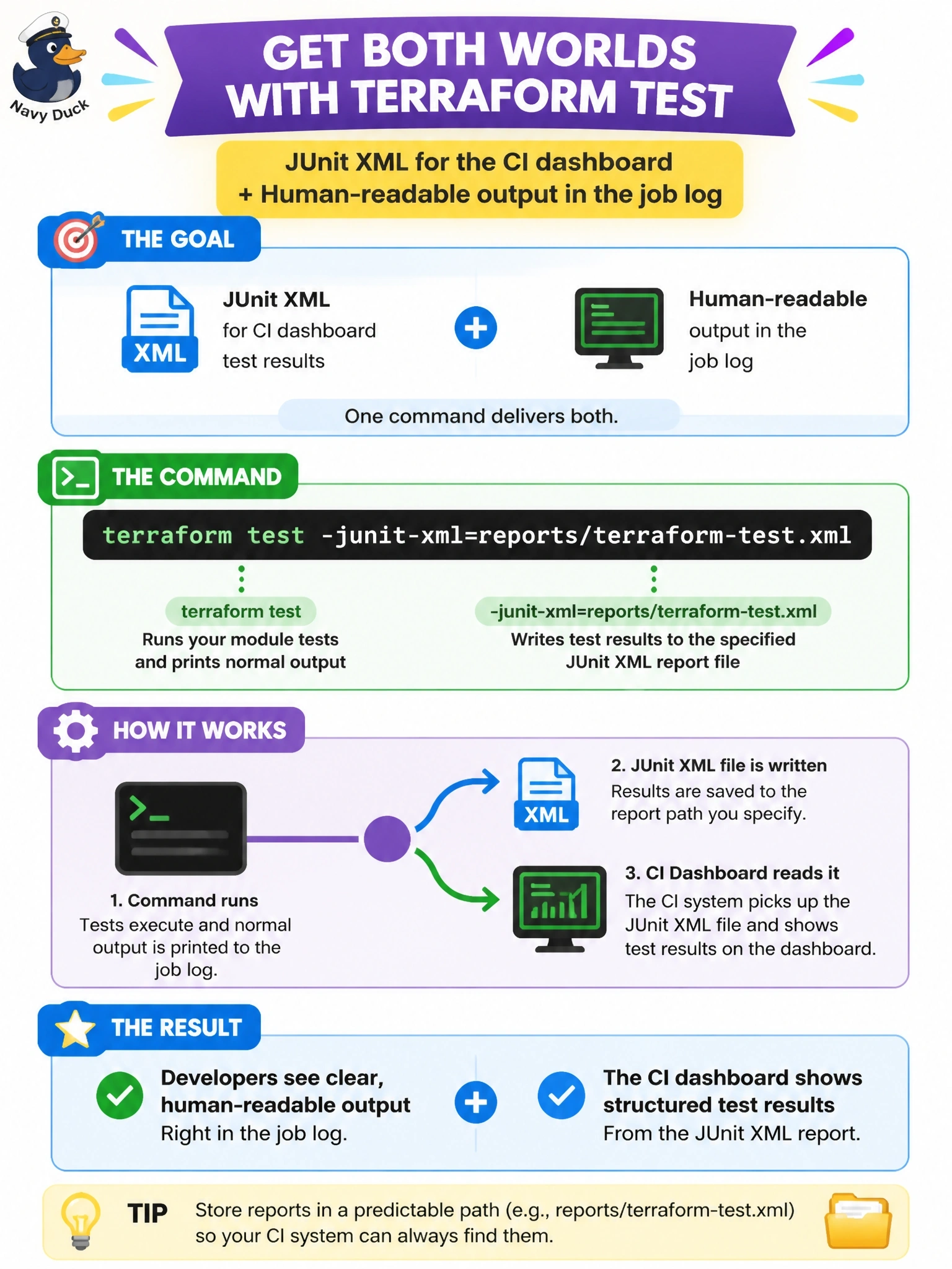 To Create an exciting colorful infographic that explains the concepts in the question: Question: A pipeline runs terraform test for a shared module, and the CI dashboard displays test results only from JUnit XML report files. The team still wants the normal human-readable test output in the job log. Which command meets both needs? Correct Answer: Run terraform test -junit-xml with a report path, which writes results in JUnit XML while still printing the normal output Put EVERY visible label in double quotes. No people. No A/B/C/D letters. In one of the four corners put a little "Navy Duck".