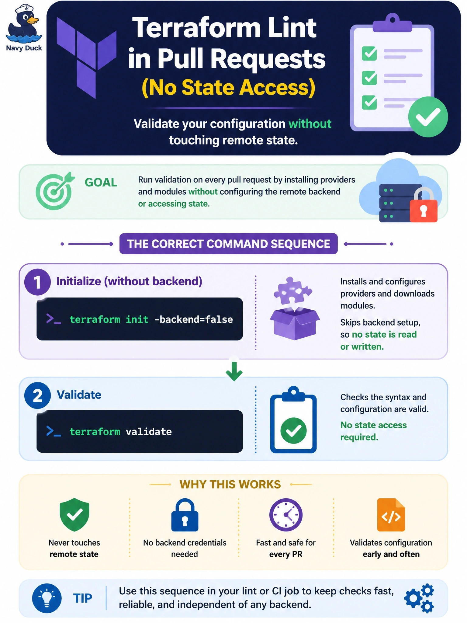 To Create an exciting colorful infographic that explains the concepts in the question: Question: A lint job must run terraform validate on every pull request. The configuration uses a remote backend, but the lint runner has no credentials for that backend and should never touch state. Which command sequence works? Correct Answer: Run terraform init -backend=false to install providers and modules without configuring the backend, then run terraform validate Put EVERY visible label in double quotes. No people. No A/B/C/D letters. In one of the four corners put a little "Navy Duck".