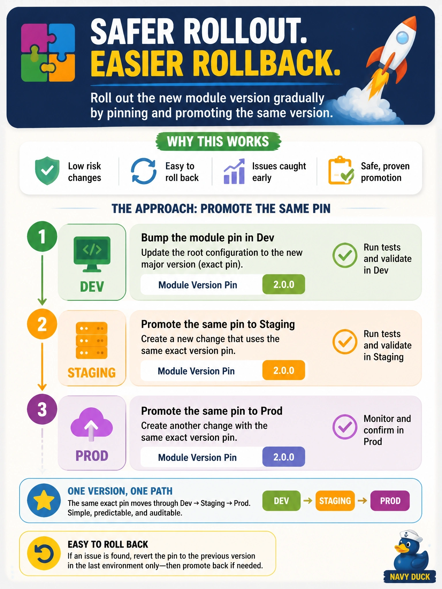 To Create an exciting colorful infographic that explains the concepts in the question: Question: A shared networking module has released a new major version with breaking changes. Dev, staging and prod each call the module from their own root configuration with an exact version pin. The team wants the new version to reach production gradually and to be easy to roll back. Which approach fits? Correct Answer: Bump the pin in dev first, then promote the same pin to staging and prod in separate changes after each environment passes Put EVERY visible label in double quotes. No people. No A/B/C/D letters. In one of the four corners put a little "Navy Duck".