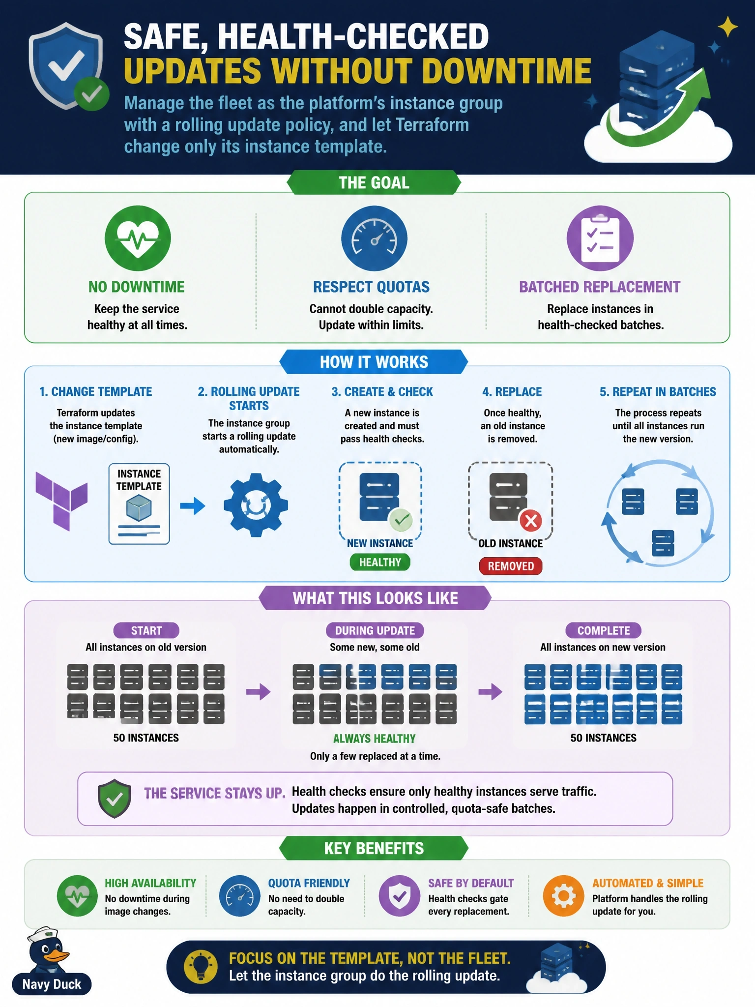 To Create an exciting colorful infographic that explains the concepts in the question: Question: Fifty application instances are declared with count, and each image change makes Terraform replace them, which takes the service down. Cloud quotas do not allow doubling capacity, and the team wants replacement in health-checked batches. Which change best meets these goals? Correct Answer: Manage the fleet as the platform's instance group with a rolling update policy, and let Terraform change only its instance template Put EVERY visible label in double quotes. No people. No A/B/C/D letters. In one of the four corners put a little "Navy Duck".