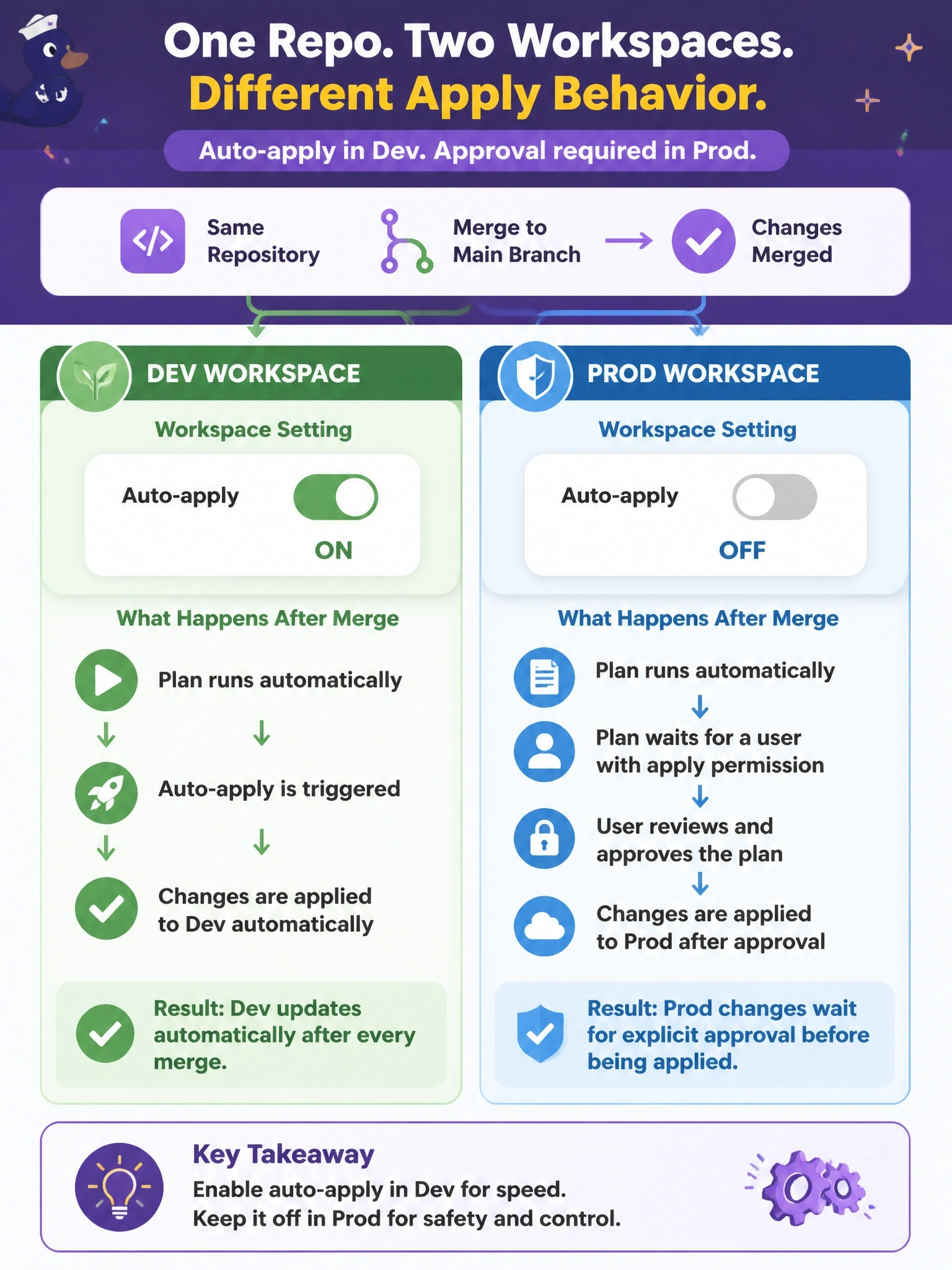 To Create an exciting colorful infographic that explains the concepts in the question: Question: Dev and prod are separate HCP Terraform workspaces connected to the same repository. The team wants dev to apply automatically after a merge, while prod changes must wait for a person with apply permission to approve the plan. Which configuration achieves this? Correct Answer: Turn on auto-apply in the dev workspace's settings and leave it off in prod, so prod runs wait for a user with apply permission Put EVERY visible label in double quotes. No people. No A/B/C/D letters. In one of the four corners put a little "Navy Duck".