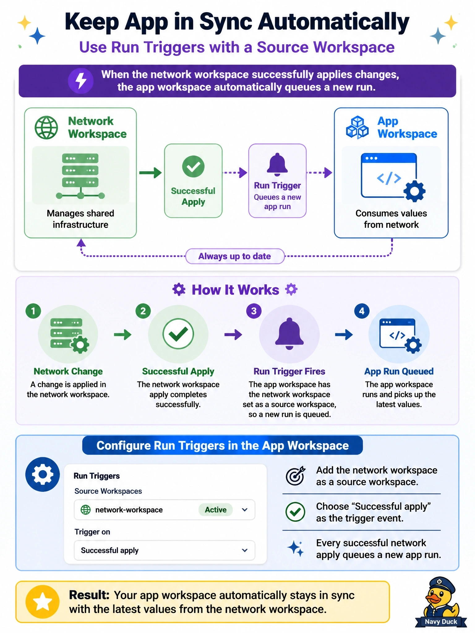 To Create an exciting colorful infographic that explains the concepts in the question: Question: In HCP Terraform, an app workspace reads values produced by a network workspace. Whenever the network workspace successfully applies a change, the app workspace should automatically queue a new run so it picks up the new values. Which feature provides this? Correct Answer: Add the network workspace as a source workspace in the app workspace's run triggers, so each successful network apply queues an app run Put EVERY visible label in double quotes. No people. No A/B/C/D letters. In one of the four corners put a little "Navy Duck".
