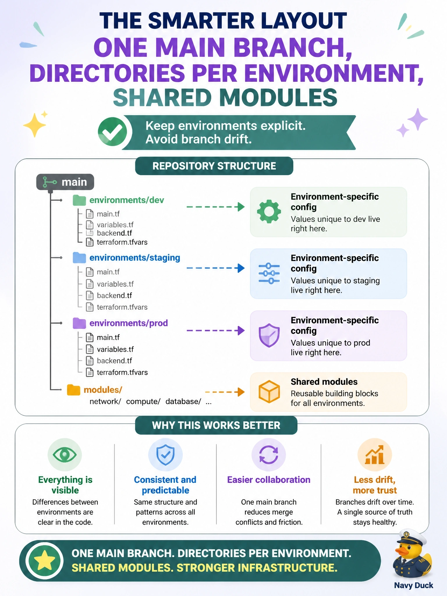 To Create an exciting colorful infographic that explains the concepts in the question: Question: A team is choosing how to lay out dev, staging and prod in one Terraform repository. One proposal uses a long-lived Git branch per environment with the same file layout on each, and the other uses a directory per environment on a single main branch, each calling shared modules. Which assessment is accurate? Correct Answer: Prefer directories on one main branch calling shared modules, because environment differences stay explicit and branches tend to drift Put EVERY visible label in double quotes. No people. No A/B/C/D letters. In one of the four corners put a little "Navy Duck".