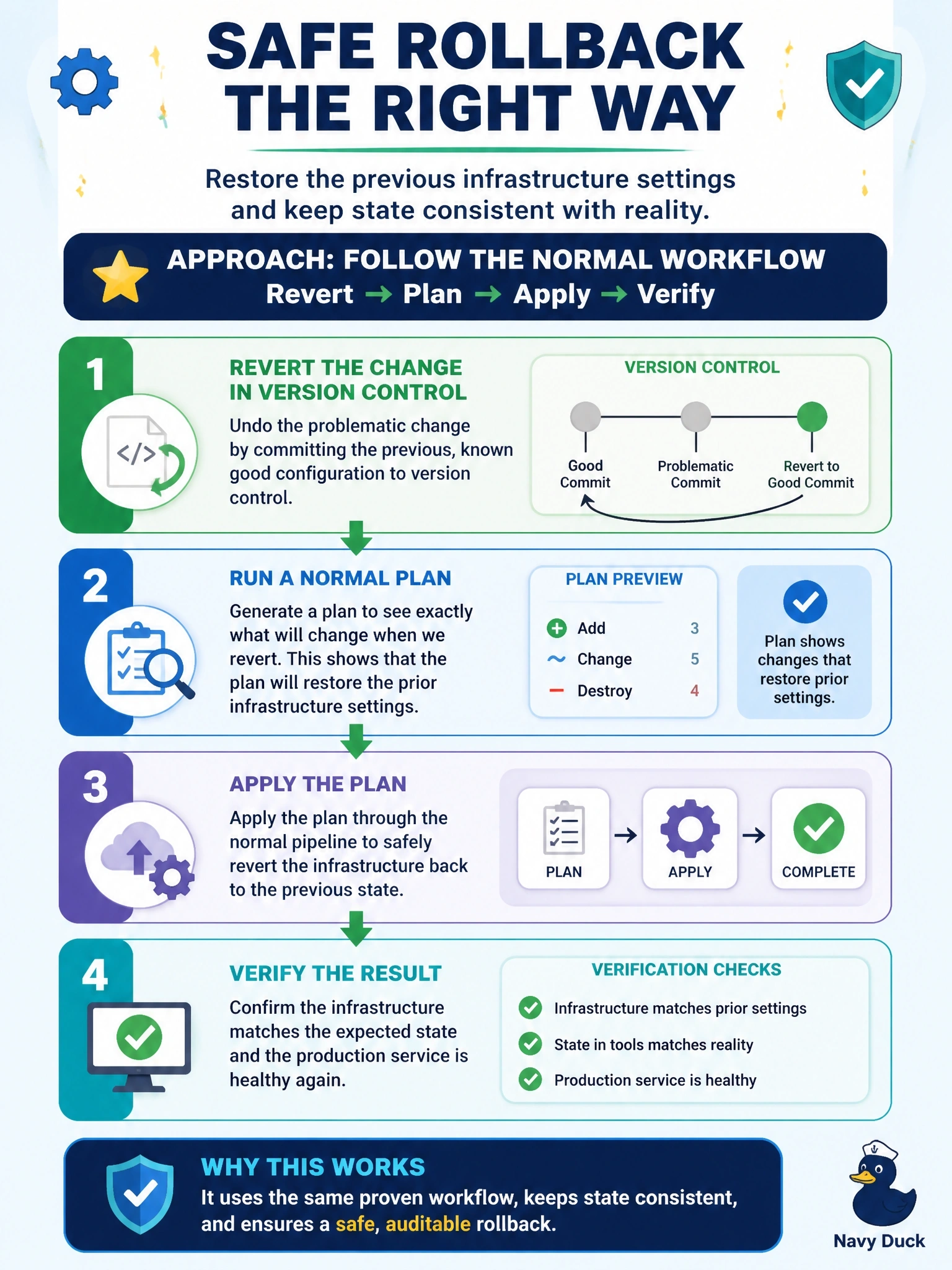 To Create an exciting colorful infographic that explains the concepts in the question: Question: A configuration change that broke a production service was applied an hour ago through the normal pipeline. The team wants to restore the previous infrastructure settings safely and keep state consistent with reality. Which rollback approach is appropriate? Correct Answer: Revert the change in version control and run a normal plan and apply, reviewing that the plan restores the prior settings Put EVERY visible label in double quotes. No people. No A/B/C/D letters. In one of the four corners put a little "Navy Duck".