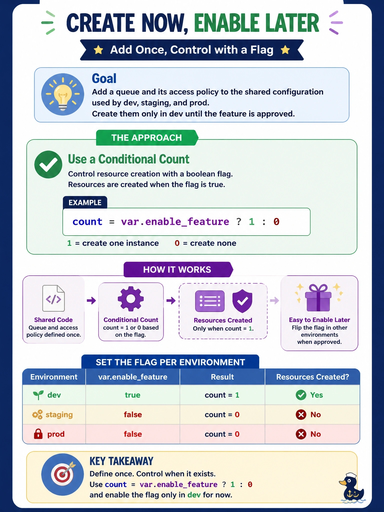 To Create an exciting colorful infographic that explains the concepts in the question: Question: A new feature adds a queue and its access policy to a shared configuration that serves dev, staging and prod. The team wants these resources created only in dev until the feature is approved, without maintaining separate copies of the code. Which approach fits? Correct Answer: Set count = var.enablefeature ? 1 : 0 on the new resources and turn the flag on only in the first environment's variables Put EVERY visible label in double quotes. No people. No A/B/C/D letters. In one of the four corners put a little "Navy Duck".