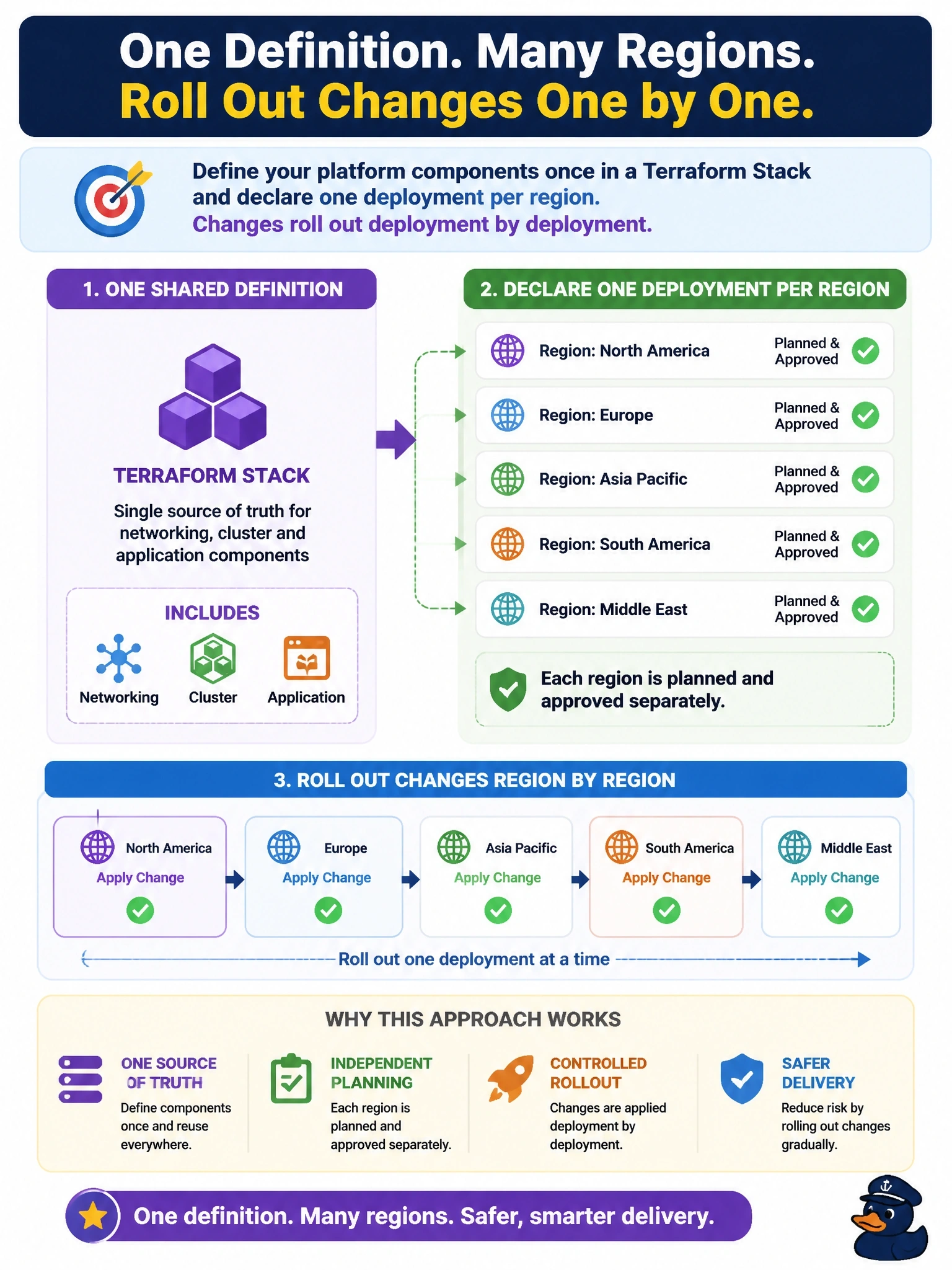 To Create an exciting colorful infographic that explains the concepts in the question: Question: A platform team must deploy the same set of networking, cluster and application components to many regions. They want one shared definition, each region planned and approved separately, and changes rolled out region by region, managed as a unit in HCP Terraform. Which approach fits these goals? Correct Answer: Define the components once in a Terraform Stack and declare one deployment per region, so changes roll out deployment by deployment Put EVERY visible label in double quotes. No people. No A/B/C/D letters. In one of the four corners put a little "Navy Duck".