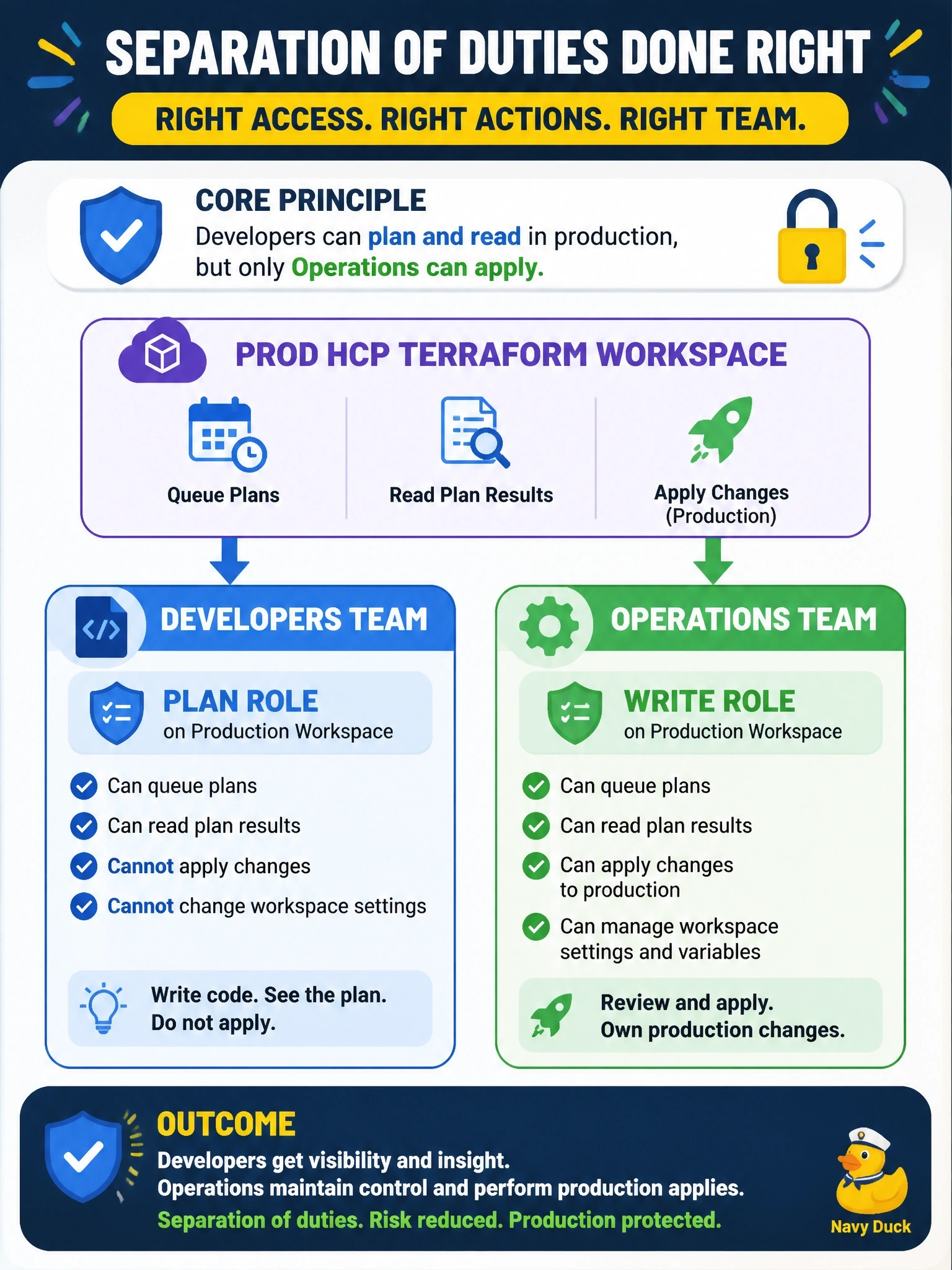 To Create an exciting colorful infographic that explains the concepts in the question: Question: An organization's separation-of-duties rule says developers who write Terraform code must not apply it to production, but they must still be able to queue plans in the prod HCP Terraform workspace and read the results. A separate operations team performs production applies. Which team access configuration meets the rule? Correct Answer: Give developers the Plan role on prod so they can queue and read plans, and give the operations team the Write role to apply Put EVERY visible label in double quotes. No people. No A/B/C/D letters. In one of the four corners put a little "Navy Duck".