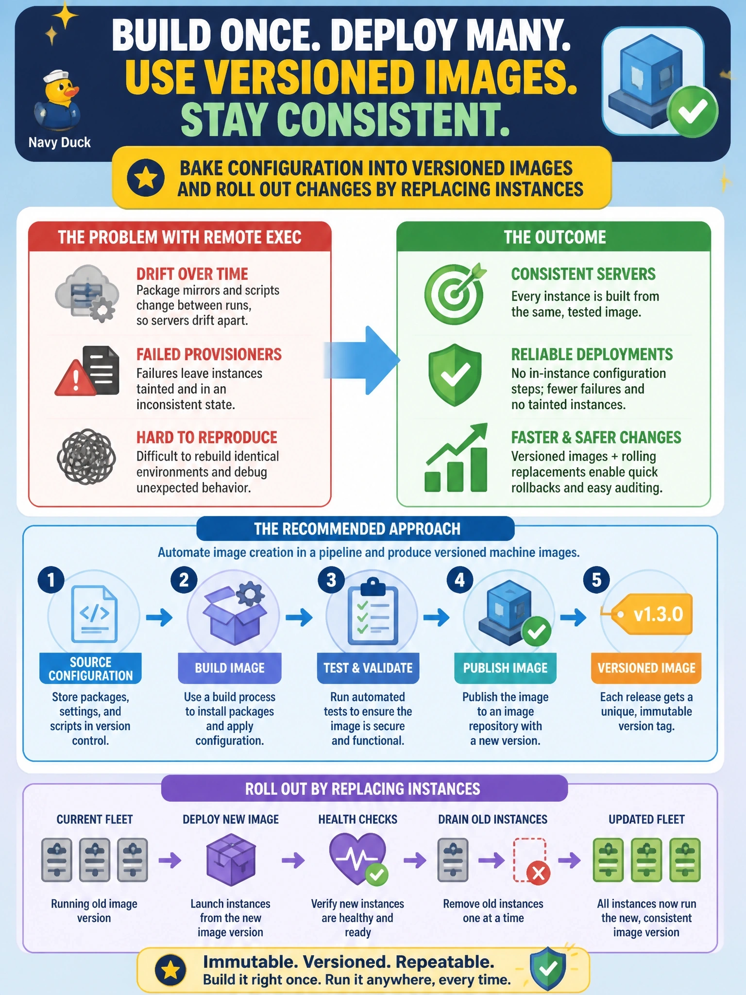 To Create an exciting colorful infographic that explains the concepts in the question: Question: A platform team uses remote-exec provisioners on awsinstance resources to install packages and push configuration after boot. Over months, servers built from the same configuration have drifted apart because package mirrors and scripts changed between runs, and failed provisioners leave instances tainted mid-setup. Which deployment strategy best addresses the root cause? Correct Answer: Bake the configuration into versioned machine images in a pipeline and roll out changes by replacing instances built from the new image Put EVERY visible label in double quotes. No people. No A/B/C/D letters. In one of the four corners put a little "Navy Duck".
