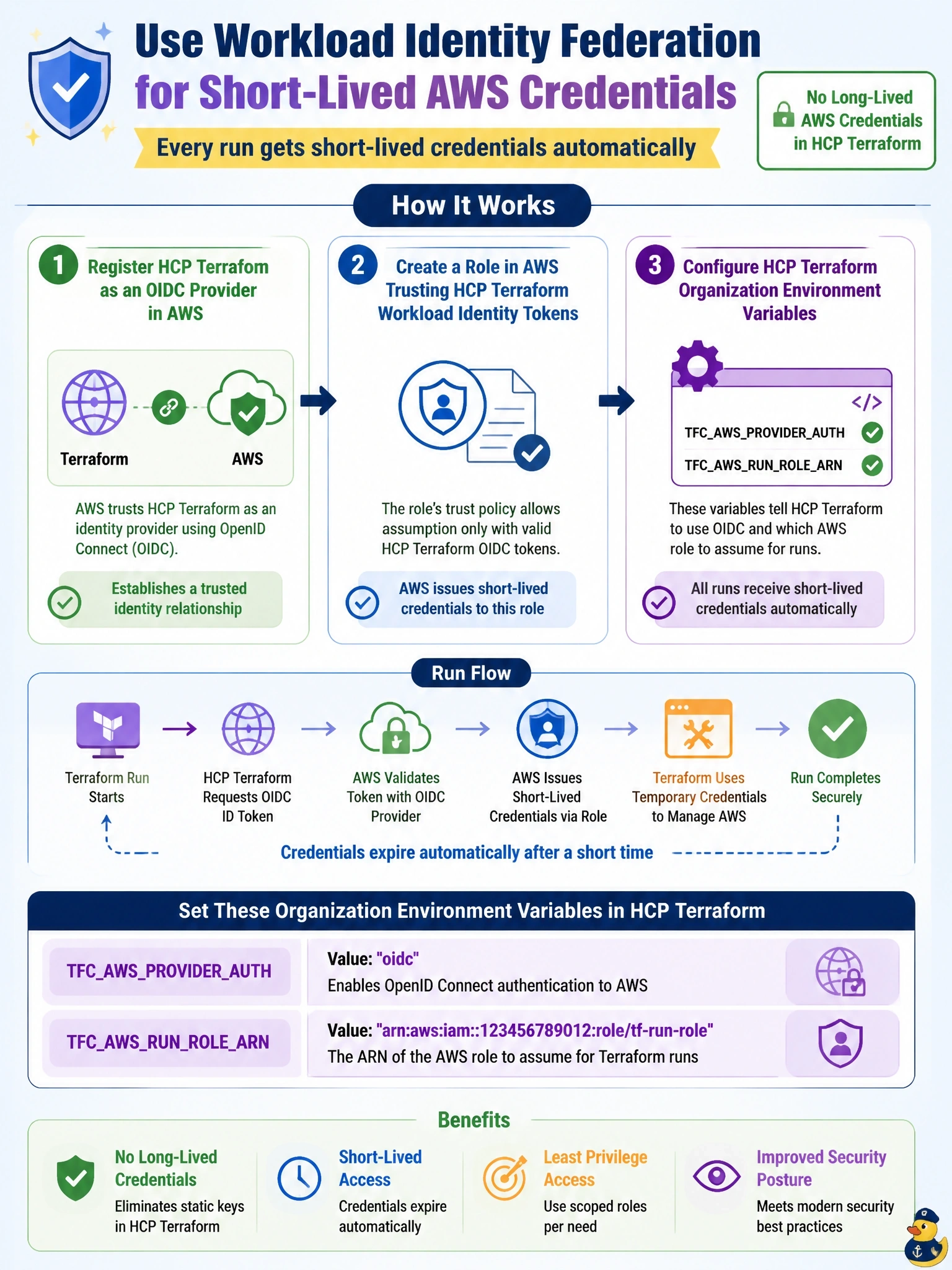 To Create an exciting colorful infographic that explains the concepts in the question: Question: A security review of an HCP Terraform organization finds AWSACCESSKEYID and AWSSECRETACCESSKEY stored as sensitive environment variables in dozens of workspaces. The CISO wants no long-lived AWS credentials stored in HCP Terraform at all, with every run receiving short-lived credentials instead. What should the platform team implement? Correct Answer: Register HCP Terraform as an OIDC provider in AWS, create a role trusting its workload identity tokens, and set TFCAWSPROVIDERAUTH and TFCAWSRUNROLEARN Put EVERY visible label in double quotes. No people. No A/B/C/D letters. In one of the four corners put a little "Navy Duck".