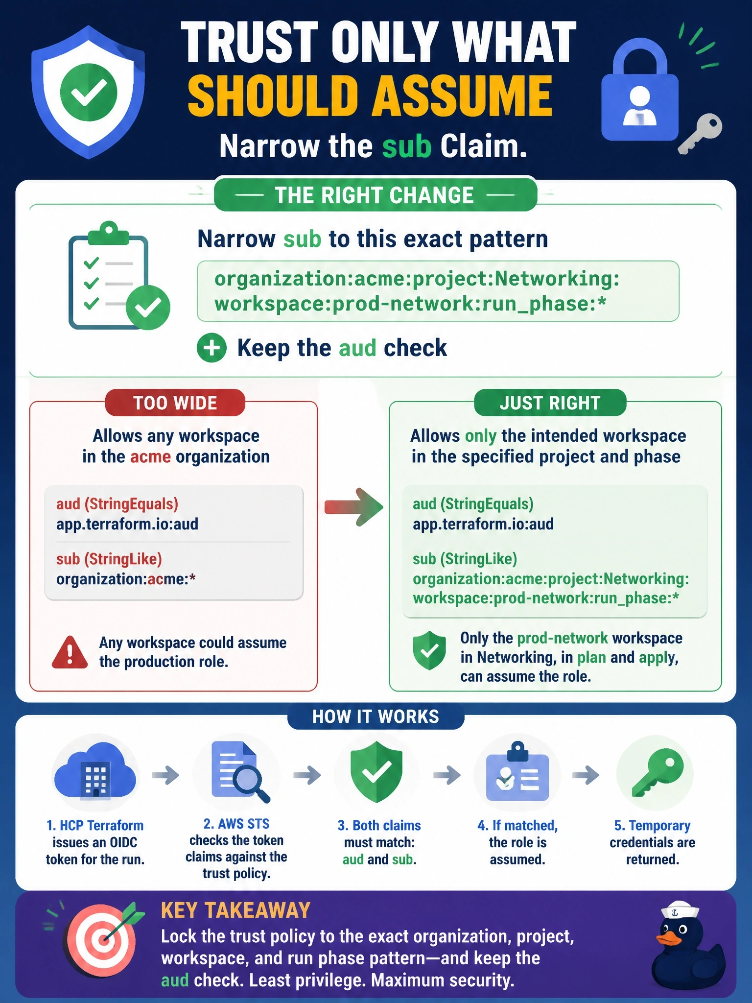 To Create an exciting colorful infographic that explains the concepts in the question: Question: An IAM role used by HCP Terraform dynamic credentials has a trust policy with StringEquals on app.terraform.io:aud and StringLike on app.terraform.io:sub matching organization:acme:. An auditor notes that any workspace in the acme organization could assume this production role. Only the prod-network workspace in the Networking project, in both plan and apply phases, should be trusted. What change meets this requirement? Correct Answer: Narrow sub to organization:acme:project:Networking:workspace:prod-network:runphase: and keep the aud check Put EVERY visible label in double quotes. No people. No A/B/C/D letters. In one of the four corners put a little "Navy Duck".