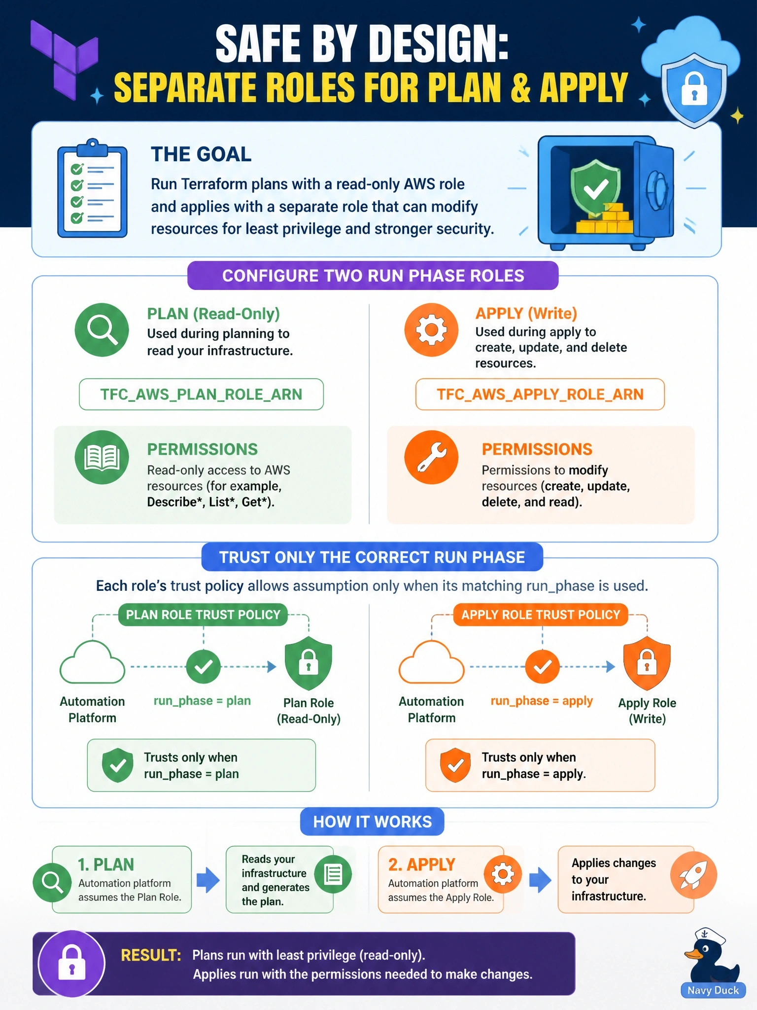 To Create an exciting colorful infographic that explains the concepts in the question: Question: A security team requires that HCP Terraform plans in the payments workspace run with an AWS role that can only read resources, while applies use a separate role that can modify them. The workspace already uses dynamic provider credentials with TFCAWSRUNROLEARN. How should the team configure this? Correct Answer: Set TFCAWSPLANROLEARN to a read-only role and TFCAWSAPPLYROLEARN to the write role, each trusting only its own runphase Put EVERY visible label in double quotes. No people. No A/B/C/D letters. In one of the four corners put a little "Navy Duck".
