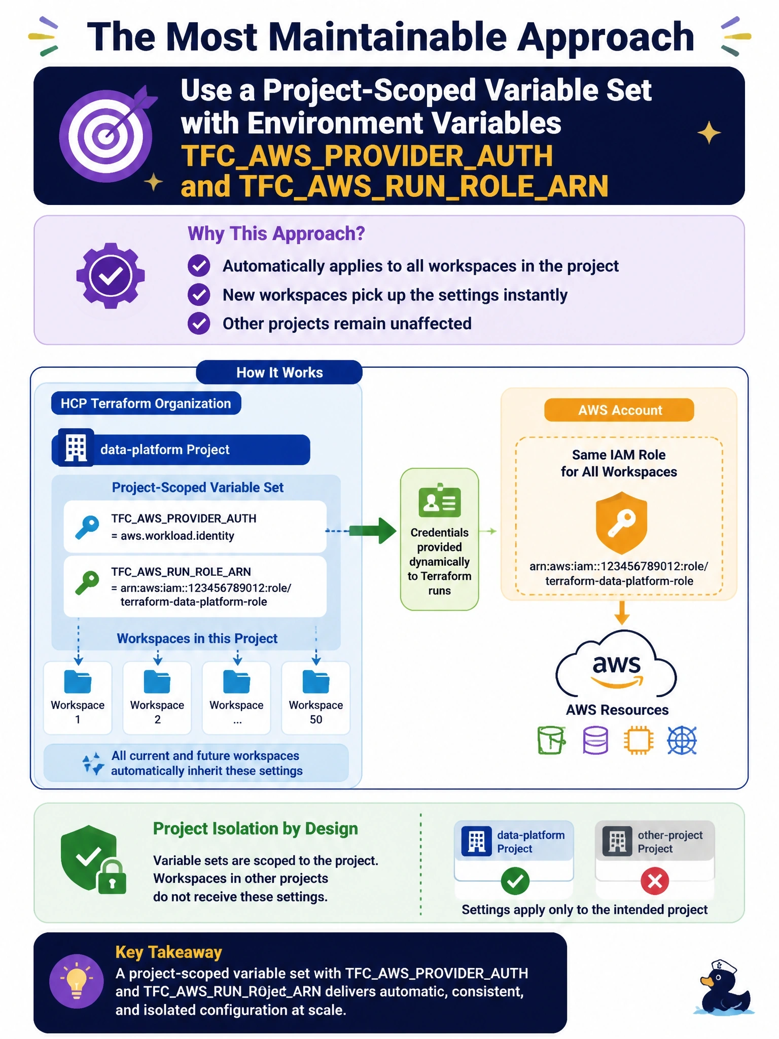 To Create an exciting colorful infographic that explains the concepts in the question: Question: The data-platform project in HCP Terraform contains fifty workspaces that all deploy to one AWS account using the same IAM role through dynamic provider credentials. Workspaces added to the project later must pick up the settings automatically, and workspaces in other projects must not receive them. What is the most maintainable approach? Correct Answer: Create a project-scoped variable set with TFCAWSPROVIDERAUTH and TFCAWSRUNROLEARN as environment variables Put EVERY visible label in double quotes. No people. No A/B/C/D letters. In one of the four corners put a little "Navy Duck".