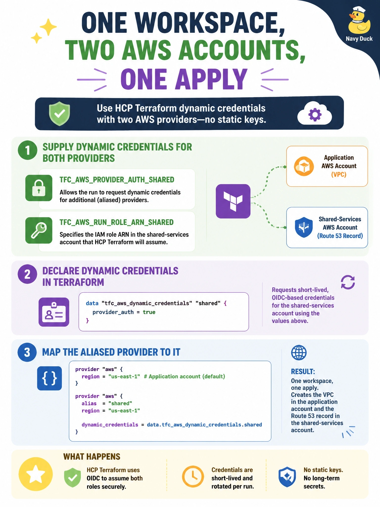 To Create an exciting colorful infographic that explains the concepts in the question: Question: A single HCP Terraform workspace must create a VPC in an application AWS account and a Route 53 record in a separate shared-services account in the same apply, using two aws provider blocks, one of them aliased. Both accounts already trust HCP Terraform's OIDC provider, and static keys are not allowed. How should the workspace supply credentials to both providers? Correct Answer: Add TFCAWSPROVIDERAUTHSHARED and TFCAWSRUNROLEARNSHARED, declare tfcawsdynamiccredentials, and map the alias to it Put EVERY visible label in double quotes. No people. No A/B/C/D letters. In one of the four corners put a little "Navy Duck".