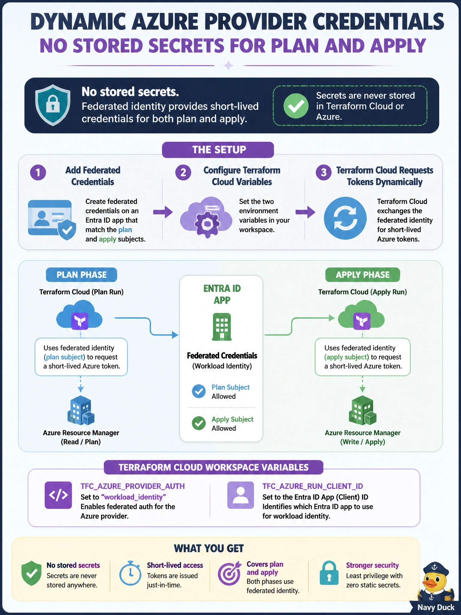 To Create an exciting colorful infographic that explains the concepts in the question: Question: An Azure team using HCP Terraform currently stores ARMCLIENTSECRET as a sensitive workspace variable. They want the same no-stored-secrets model the AWS teams use with dynamic provider credentials, covering both the plan and apply phases. What setup achieves this? Correct Answer: Add federated credentials matching the plan and apply subjects to an Entra ID app, then set TFCAZUREPROVIDERAUTH and TFCAZURERUNCLIENTID Put EVERY visible label in double quotes. No people. No A/B/C/D letters. In one of the four corners put a little "Navy Duck".
