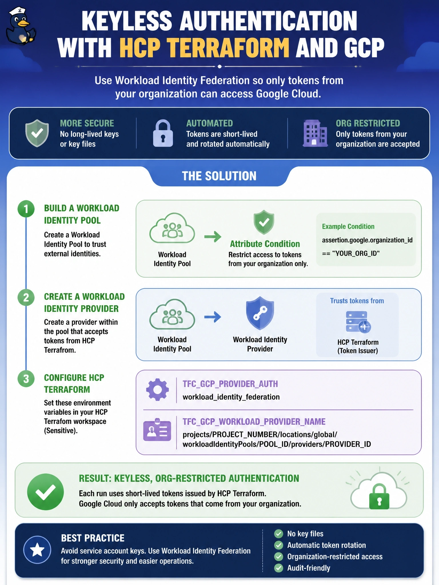 To Create an exciting colorful infographic that explains the concepts in the question: Question: A GCP team using HCP Terraform stores a service account JSON key in a sensitive GOOGLECREDENTIALS variable. Security wants keyless authentication for every run, and only tokens from the company's own HCP Terraform organization may be accepted. Which configuration meets both requirements? Correct Answer: Build a workload identity pool and provider with an attribute condition on your organization, then set TFCGCPPROVIDERAUTH and TFCGCPWORKLOADPROVIDERNAME Put EVERY visible label in double quotes. No people. No A/B/C/D letters. In one of the four corners put a little "Navy Duck".