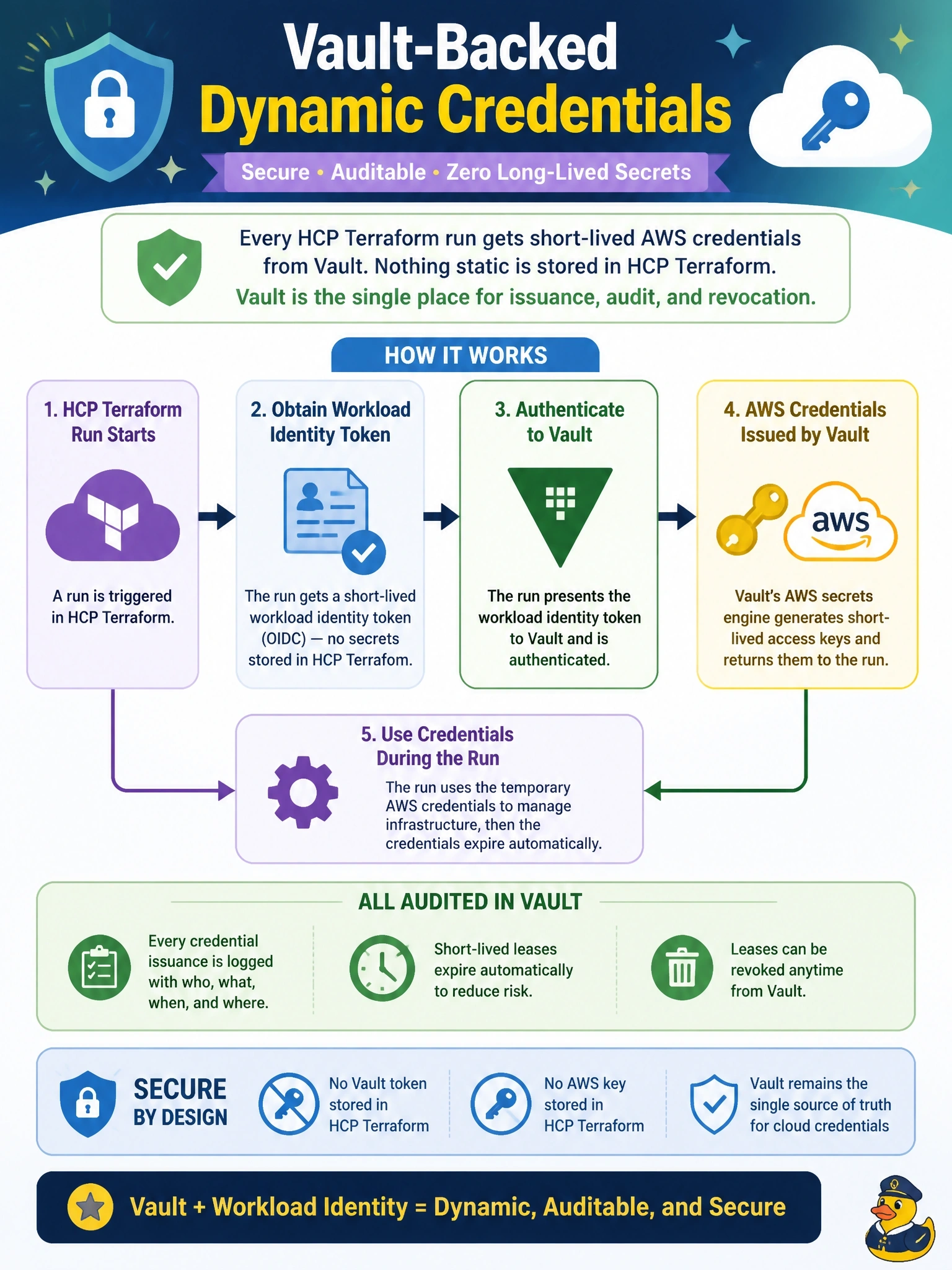 To Create an exciting colorful infographic that explains the concepts in the question: Question: A security team already runs Vault with the AWS secrets engine and wants every HCP Terraform run to receive AWS credentials generated by that engine, so Vault remains the single place where cloud credential issuance is audited and leases are revoked. No Vault token or AWS key may be stored in HCP Terraform. Which feature fits? Correct Answer: Vault-backed dynamic credentials: each run logs in to Vault with a workload identity token and the AWS secrets engine issues keys Put EVERY visible label in double quotes. No people. No A/B/C/D letters. In one of the four corners put a little "Navy Duck".