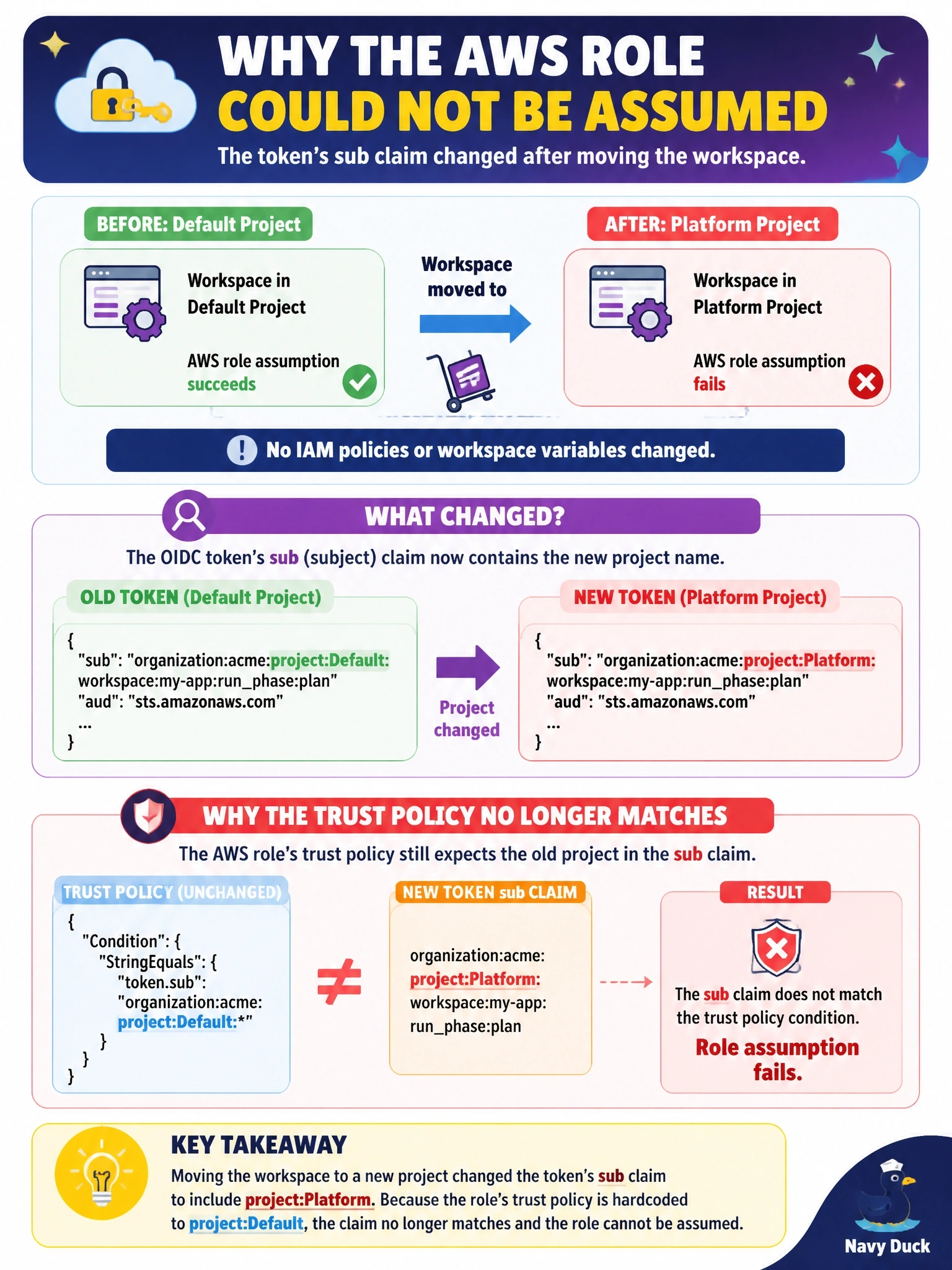 To Create an exciting colorful infographic that explains the concepts in the question: Question: A workspace using AWS dynamic provider credentials was moved from the Default Project to a new Platform project in HCP Terraform. Its next run fails because the AWS role could not be assumed with web identity. No IAM policies or workspace variables changed. What is the most likely cause? Correct Answer: The token's sub claim now contains project:Platform, which no longer matches the project hardcoded in the role's trust policy Put EVERY visible label in double quotes. No people. No A/B/C/D letters. In one of the four corners put a little "Navy Duck".