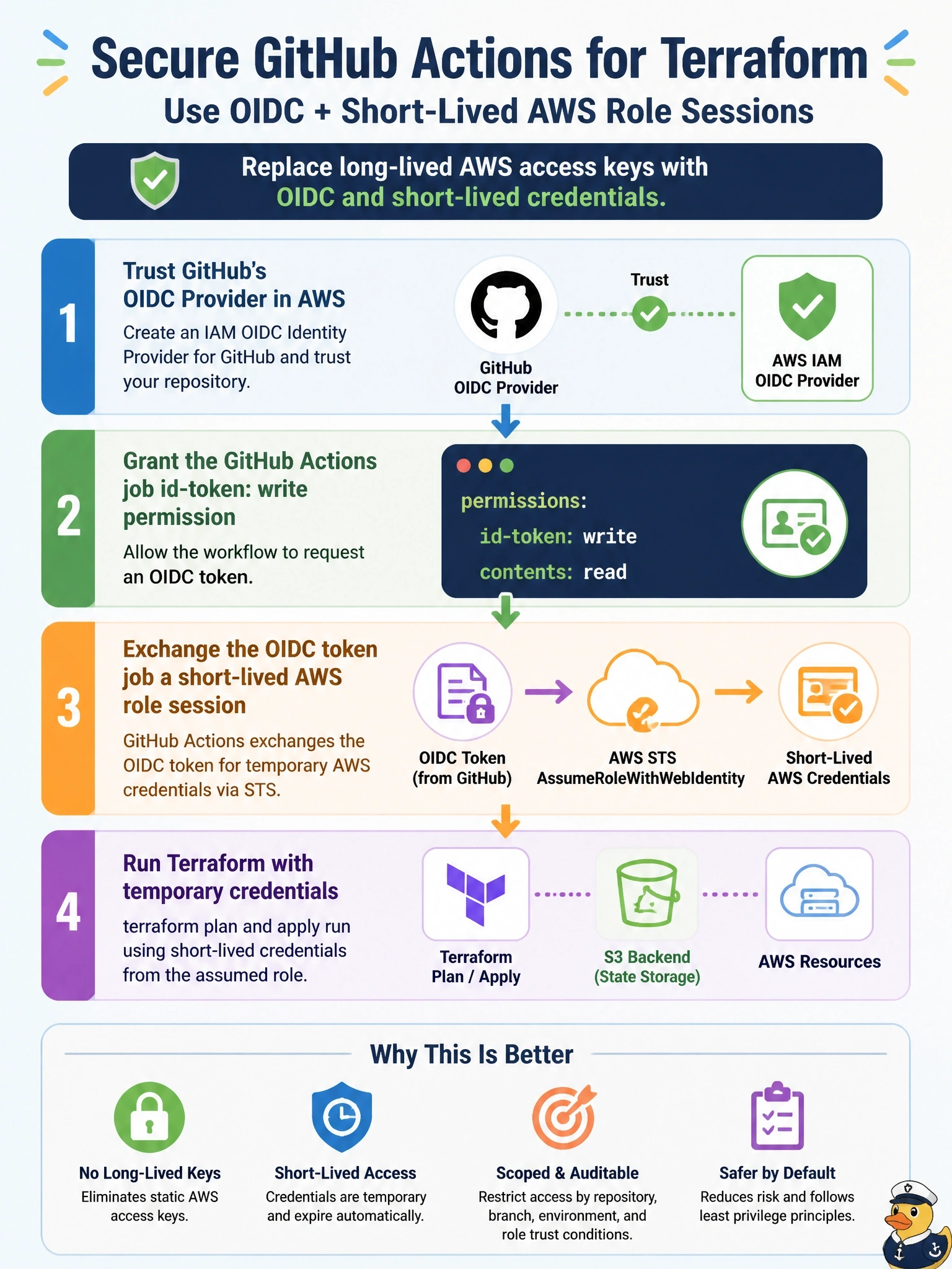 To Create an exciting colorful infographic that explains the concepts in the question: Question: A team runs terraform plan and apply directly in GitHub Actions with an S3 backend, not through HCP Terraform. Long-lived AWS access keys are stored as repository secrets, and security wants them removed. What is the recommended replacement? Correct Answer: Trust GitHub's OIDC provider in AWS, grant the job id-token write permission, and trade its token for a short-lived role session Put EVERY visible label in double quotes. No people. No A/B/C/D letters. In one of the four corners put a little "Navy Duck".